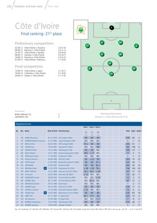 Statistics and team data Team data230
Key: GK: Goalkeeper; DF: Defender; MF: Midﬁelder; FW: Forward; RES: Substitute; NEL: Not eligible to play; INJ: Injured; ABS: Absent; DNP: Not in line-up; exp.: Sent off * as of 13 July 2014
22
20
19
11
3
10
17
8
4
9
1
Goalscorers
BONY Wilfried (12) 2
GERVINHO (10) 2
Appearances
No. Pos. Name Date of birth Club (Country)
Match 1
JPN
2-1
Match 2
COL
1-2
Match 3
GRE
1-2
Total Caps* Goals*
1 GK BARRY Boubacar 30.12.1979 KSC Lokeren (BEL) 90 90 90 270 80 0
2 DF DIARRASSOUBA Ousmane 21.12.1986 Caykur Rizespor (TUR) RES RES RES 0 1 0
3 DF BOKA Arthur 02.04.1983 VfB Stuttgart (GER) 75 > 90 90 255 81 1
4 DF TOURE Kolo 19.03.1981 Liverpool FC (ENG) RES RES 90 90 108 6
5 DF ZOKORA Didier 14.12.1980 Trabzonspor (TUR) 90 90 NEL 180 121 1
6 MF BOLLY Mathis 14.11.1990 Fortuna Duesseldorf (GER) RES > 17 RES 17 5 0
7 DF AKPA Jean Daniel 11.10.1992 Toulouse FC (FRA) RES RES RES 0 1 0
8 FW KALOU Salomon 05.08.1985 Lille OSC (FRA) 90 > 23 90 203 70 22
9 MF TIOTE Ismael 21.06.1986 Newcastle United FC (ENG) 90 90 61 > 241 46 1
10 FW GERVINHO 27.05.1987 AS Roma (ITA) 90 90 83 > 263 56 16
11 FW DROGBA Didier C 11.03.1978 Galatasaray SK (TUR) > 28 > 30 78 > 136 104 63
12 FW BONY Wilfried 10.12.1988 Swansea City AFC (WAL) 78 > 60 > > 29 167 27 10
13 MF YA Konan 22.05.1984 Hannover 96 (GER) > 12 RES RES 12 26 7
14 MF DIOMANDE Ismael 28.08.1992 AS Saint-Etienne (FRA) RES RES > 12 12 3 0
15 MF GRADEL Max 30.11.1987 AS Saint-Etienne (FRA) RES 67 > RES 67 27 3
16 GK GBOHOUO Sylvain 29.10.1988 Sewe Sport RES RES RES 0 2 0
17 DF AURIER Serge 24.12.1992 Toulouse FC (FRA) 90 90 90 270 11 0
18 DF DJAKPA Constant 17.10.1986 Eintracht Frankfurt (GER) > 15 RES RES 15 6 0
19 MF TOURE Yaya C 13.05.1983 Manchester City FC (ENG) 90 90 90 270 85 16
20 MF SEREY Die 07.11.1984 FC Basel (SUI) 62 > 73 > 90 225 10 0
21 FW SIO Giovanni 31.03.1989 FC Basel (SUI) RES RES > 7 7 8 0
22 DF BAMBA Souleymane 13.01.1985 Trabzonspor (TUR) 90 90 90 270 46 2
23 GK MANDE Sayouba 15.06.1993 Stabaek IF (NOR) RES RES RES 0 1 0
Starting formation:
Greece v. Côte d’Ivoire (4-3-3)
Preliminary competition
02.06.12 Côte d’Ivoire v. Tanzania 2-0 (1-0)
09.06.12 Morocco v. Côte d’Ivoire 2-2 (1-1)
23.03.13 Côte d’Ivoire v. Gambia 3-0 (0-0)
08.06.13 Gambia v. Côte d’Ivoire 0-3 (0-1)
16.06.13 Tanzania v. Côte d’Ivoire 2-4 (2-3)
07.09.13 Côte d’Ivoire v. Morocco 1-1 (0-0)
Final competition
14.06.14 Côte d’Ivoire v. Japan 2-1 (0-1)
19.06.14 Colombia v. Côte d’Ivoire 2-1 (0-0)
24.06.14 Greece v. Côte d’Ivoire 2-1 (1-0)
Côte d’Ivoire
Final ranking: 21st
place
 