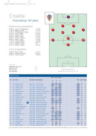 Statistics and team data Team data232
Key: GK: Goalkeeper; DF: Defender; MF: Midﬁelder; FW: Forward; RES: Substitute; NEL: Not eligible to play; INJ: Injured; ABS: Absent; DNP: Not in line-up; exp.: Sent off * as of 13 July 2014
6
7
19
17
5
10
11
4
3
18
1
Goalscorers
MANDZUKIC Mario (17) 2
PERISIC Ivan (4) 2
OLIC Ivica (18) 1
own goal (BRA) 1
Appearances
No. Pos. Name Date of birth Club (Country)
Match 1
BRA
1-3
Match 2
CMR
4-0
Match 3
MEX
1-3
Total Caps* Goals*
1 GK PLETIKOSA Stipe 08.01.1979 FC Rostov (RUS) 90 90 90 270 114 0
2 DF VRSALJKO Sime 10.01.1992 Genoa CFC (ITA) 90 RES 58 > 148 9 0
3 DF PRANJIC Danijel 02.12.1981 Panathinaikos FC (GRE) RES 90 74 > 164 52 0
4 MF PERISIC Ivan 02.02.1989 VfL Wolfsburg (GER) 90 78 > 90 258 32 5
5 DF CORLUKA Vedran 05.02.1986 FC Lokomotiv Moscow (RUS) 90 90 90 270 75 4
6 DF LOVREN Dejan 05.07.1989 Southampton FC (ENG) 90 90 90 270 28 2
7 MF RAKITIC Ivan 10.03.1988 Sevilla FC (ESP) 90 90 90 270 65 9
8 MF VUKOJEVIC Ognjen 20.12.1983 FC Dynamo Kyiv (UKR) RES RES RES 0 55 4
9 FW JELAVIC Nikica 27.08.1985 Hull City FC (ENG) 78 > RES > 16 94 35 6
10 MF MODRIC Luka 09.09.1985 Real Madrid CF (ESP) 90 90 90 270 78 8
11 DF SRNA Darijo C 01.05.1982 Shakhtar Donetsk (UKR) 90 90 90 270 115 21
12 GK ZELENIKA Oliver 14.05.1993 NK Lokomotiva Zagreb RES RES RES 0 0 0
13 DF SCHILDENFELD Gordon 18.03.1985 Panathinaikos FC (GRE) RES RES RES 0 21 0
14 MF BROZOVIC Marcelo 16.11.1992 GNK Dinamo Zagreb > 29 RES RES 29 2 0
15 MF BADELJ Milan 25.02.1989 Hamburger SV (GER) ABS RES RES 0 9 1
16 FW REBIC Ante 21.09.1993 ACF Fiorentina (ITA) > 12 > 12 20 exp. 44 8 1
17 FW MANDZUKIC Mario 21.05.1986 FC Bayern Muenchen (GER) NEL 90 90 180 52 15
18 FW OLIC Ivica 14.09.1979 VfL Wolfsburg (GER) 90 69 > 69 > 228 95 19
19 MF SAMMIR 23.04.1987 Getafe CF (ESP) RES 72 > RES 72 7 0
20 MF KOVACIC Mateo 06.05.1994 FC Internazionale (ITA) 61 > > 18 > 32 111 13 0
21 DF VIDA Domagoj 29.04.1989 FC Dynamo Kyiv (UKR) RES RES RES 0 23 1
22 FW EDUARDO 25.02.1983 Shakhtar Donetsk (UKR) RES > 21 RES 21 64 29
23 GK SUBASIC Danijel 27.10.1984 AS Monaco (FRA) RES RES RES 0 6 0
Preliminary competition
07.09.12 Croatia v. FYR Macedonia 1-0 (0-0)
11.09.12 Belgium v. Croatia 1-1 (1-1)
12.10.12 FYR Macedonia v. Croatia 1-2 (1-1)
16.10.12 Croatia v. Wales 2-0 (1-0)
22.03.13 Croatia v. Serbia 2-0 (2-0)
26.03.13 Wales v. Croatia 1-2 (1-0)
07.06.13 Croatia v. Scotland 0-1 (0-1)
06.09.13 Serbia v. Croatia 1-1 (0-0)
11.10.13 Croatia v. Belgium 1-2 (0-2)
15.10.13 Scotland v. Croatia 2-0 (1-0)
15.11.13 Iceland v. Croatia 0-0
19.11.13 Croatia* v. Iceland 2-0 (1-0)
Final competition
12.06.14 Brazil v. Croatia 3-1 (1-1)
18.06.14 Cameroon v. Croatia 0-4 (0-1)
23.06.14 Croatia v. Mexico 1-3 (0-0)
Croatia
Final ranking: 19th
place
Starting formation:
Cameroon v. Croatia (4-2-3-1)
 