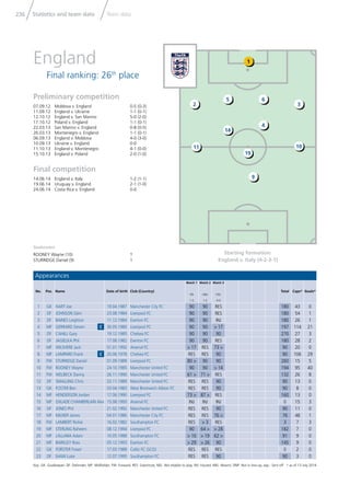 Statistics and team data Team data236
Key: GK: Goalkeeper; DF: Defender; MF: Midﬁelder; FW: Forward; RES: Substitute; NEL: Not eligible to play; INJ: Injured; ABS: Absent; DNP: Not in line-up; exp.: Sent off * as of 13 July 2014
6
4
19
9
3
10
2
11
5
14
1
Goalscorers
ROONEY Wayne (10) 1
STURRIDGE Daniel (9) 1
Appearances
No. Pos. Name Date of birth Club (Country)
Match 1
ITA
1-2
Match 2
URU
1-2
Match 3
CRC
0-0
Total Caps* Goals*
1 GK HART Joe 19.04.1987 Manchester City FC 90 90 RES 180 43 0
2 DF JOHNSON Glen 23.08.1984 Liverpool FC 90 90 RES 180 54 1
3 DF BAINES Leighton 11.12.1984 Everton FC 90 90 INJ 180 26 1
4 MF GERRARD Steven C 30.05.1980 Liverpool FC 90 90 > 17 197 114 21
5 DF CAHILL Gary 19.12.1985 Chelsea FC 90 90 90 270 27 3
6 DF JAGIELKA Phil 17.08.1982 Everton FC 90 90 RES 180 28 2
7 MF WILSHERE Jack 01.01.1992 Arsenal FC > 17 RES 73 > 90 20 0
8 MF LAMPARD Frank C 20.06.1978 Chelsea FC RES RES 90 90 106 29
9 FW STURRIDGE Daniel 01.09.1989 Liverpool FC 80 > 90 90 260 15 5
10 FW ROONEY Wayne 24.10.1985 Manchester United FC 90 90 > 14 194 95 40
11 FW WELBECK Danny 26.11.1990 Manchester United FC 61 > 71 > RES 132 26 8
12 DF SMALLING Chris 22.11.1989 Manchester United FC RES RES 90 90 13 0
13 GK FOSTER Ben 03.04.1983 West Bromwich Albion FC RES RES 90 90 8 0
14 MF HENDERSON Jordan 17.06.1990 Liverpool FC 73 > 87 > RES 160 13 0
15 MF OXLADE CHAMBERLAIN Alex 15.08.1993 Arsenal FC INJ INJ INJ 0 15 3
16 DF JONES Phil 21.02.1992 Manchester United FC RES RES 90 90 11 0
17 MF MILNER James 04.01.1986 Manchester City FC RES RES 76 > 76 48 1
18 FW LAMBERT Rickie 16.02.1982 Southampton FC RES > 3 RES 3 7 3
19 MF STERLING Raheem 08.12.1994 Liverpool FC 90 64 > > 28 182 7 0
20 MF LALLANA Adam 10.05.1988 Southampton FC > 10 > 19 62 > 91 9 0
21 MF BARKLEY Ross 05.12.1993 Everton FC > 29 > 26 90 145 9 0
22 GK FORSTER Fraser 17.03.1988 Celtic FC (SCO) RES RES RES 0 2 0
23 DF SHAW Luke 12.07.1995 Southampton FC RES RES 90 90 3 0
Starting formation:
England v. Italy (4-2-3-1)
Preliminary competition
07.09.12 Moldova v. England 0-5 (0-3)
11.09.12 England v. Ukraine 1-1 (0-1)
12.10.12 England v. San Marino 5-0 (2-0)
17.10.12 Poland v. England 1-1 (0-1)
22.03.13 San Marino v. England 0-8 (0-5)
26.03.13 Montenegro v. England 1-1 (0-1)
06.09.13 England v. Moldova 4-0 (3-0)
10.09.13 Ukraine v. England 0-0
11.10.13 England v. Montenegro 4-1 (0-0)
15.10.13 England v. Poland 2-0 (1-0)
Final competition
14.06.14 England v. Italy 1-2 (1-1)
19.06.14 Uruguay v. England 2-1 (1-0)
24.06.14 Costa Rica v. England 0-0
England
Final ranking: 26th
place
 