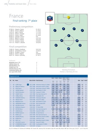 Statistics and team data Team data238
Key: GK: Goalkeeper; DF: Defender; MF: Midﬁelder; FW: Forward; RES: Substitute; NEL: Not eligible to play; INJ: Injured; ABS: Absent; DNP: Not in line-up; exp.: Sent off * as of 13 July 2014
Goalscorers
BENZEMA Karim (10) 3
GIROUD Olivier (9) 1
MATUIDI Blaise (14) 1
POGBA Paul (19) 1
SISSOKO Moussa (18) 1
VALBUENA Mathieu (8) 1
own goal (HON, NGA) 2
Appearances
No. Pos. Name Date of birth Club (Country)
Match 1
HON
3-0
Match 2
SUI
5-2
Match 3
ECU
0-0
Match 4
Last 16
NGA
2-0
Match 5
¼-Final
GER
0-1
Total Caps* Goals*
1 GK LLORIS Hugo C 26.12.1986 Tottenham Hotspur FC (ENG) 90 90 90 90 90 450 62 0
2 DF DEBUCHY Mathieu 28.07.1985 Newcastle United FC (ENG) 90 90 RES 90 90 360 25 2
3 DF EVRA Patrice 15.05.1981 Manchester United FC (ENG) 90 90 RES 90 90 360 62 0
4 DF VARANE Raphael 25.04.1993 Real Madrid CF (ESP) 90 90 > 29 90 90 389 11 0
5 DF SAKHO Mamadou 13.02.1990 Liverpool FC (ENG) 90 66 > 61 > RES 72 > 289 23 2
6 MF CABAYE Yohan 14.01.1986 Paris Saint-Germain FC 65 > 90 NEL 90 73 > 318 34 3
7 FW CABELLA Remy 08.03.1990 Montpellier HSC RES RES RES RES RES 0 1 0
8 MF VALBUENA Mathieu 28.09.1984 Olympique Marseille 78 > 82 > RES 89 > 85 > 334 38 6
9 FW GIROUD Olivier 30.09.1986 Arsenal FC (ENG) > 12 63 > > 23 62 > > 5 165 35 9
10 FW BENZEMA Karim 19.12.1987 Real Madrid CF (ESP) 90 90 90 90 90 450 71 24
11 FW GRIEZMANN Antoine 21.03.1991 Real Sociedad (ESP) 90 > 8 79 > > 28 90 295 9 3
12 MF MAVUBA Antonio 08.03.1984 Lille OSC > 25 RES RES RES RES 25 13 0
13 DF MANGALA Eliaquim 13.02.1991 FC Porto (POR) RES RES RES RES RES 0 3 0
14 MF MATUIDI Blaise 09.04.1987 Paris Saint-Germain FC 90 90 67 > 90 90 427 28 4
15 DF SAGNA Bacary 14.02.1983 Arsenal FC (ENG) RES RES 90 RES RES 90 42 0
16 GK RUFFIER Stephane 27.09.1986 AS Saint-Etienne RES RES RES RES RES 0 2 0
17 DF DIGNE Lucas 20.07.1993 Paris Saint-Germain FC RES RES 90 RES RES 90 3 0
18 MF SISSOKO Moussa 16.08.1989 Newcastle United FC (ENG) > 33 90 90 > 1 RES 214 21 1
19 MF POGBA Paul 15.03.1993 Juventus FC (ITA) 57 > > 27 90 90 90 354 16 3
20 FW REMY Loic 02.01.1987 Newcastle United FC (ENG) RES RES > 11 RES > 17 28 27 5
21 DF KOSCIELNY Laurent 10.09.1985 Arsenal FC (ENG) RES > 24 90 90 > 18 222 21 0
22 MF SCHNEIDERLIN Morgan 08.11.1989 Southampton FC (ENG) RES RES 90 RES RES 90 2 0
23 GK LANDREAU Mickael 14.05.1979 SC Bastia RES RES RES RES RES 0 11 0
Starting formation:
France v. Germany (4-3-3)
Preliminary competition
07.09.12 Finland v. France 0-1 (0-1)
11.09.12 France v. Belarus 3-1 (0-0)
16.10.12 Spain v. France 1-1 (1-0)
22.03.13 France v. Georgia 3-1 (1-0)
26.03.13 France v. Spain 0-1 (0-0)
06.09.13 Georgia v. France 0-0
10.09.13 Belarus v. France 2-4 (1-0)
15.10.13 France v. Finland 3-0 (1-0)
15.11.13 Ukraine v. France 2-0 (0-0)
19.11.13 France* v. Ukraine 3-0 (2-0)
Final competition
15.06.14 France v. Honduras 3-0 (1-0)
20.06.14 Switzerland v. France 2-5 (0-3)
25.06.14 Ecuador v. France 0-0
30.06.14 France v. Nigeria 2-0 (0-0)
04.07.14 France v. Germany 0-1 (0-1)
France
Final ranking: 7th
place
1
54
2
19
8
14
6
10
11
3
 