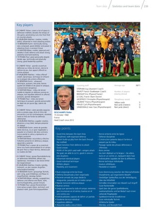 Statistics and team dataTeam data 239
Key points
Coaching staff
STEPHAN Guy (Assistant Coach)
RAVIOT Franck (Goalkeeper Coach)
BEDOUET Eric (Physical Trainer)
LE GALL Franck (Team Doctor)
GEOFFROY Christophe (Physiotherapist)
LAURENT Thierry (Physiotherapist)
PRAUD Cyril (Physiotherapist)
VANDEWALLE Jean Yves (Physiotherapist)
Average age 26/11
Number of players
playing abroad 15
Disciplinary record
Yellow cards 5
Red cards (indirect) 0
Red cards (direct) 0
DESCHAMPS Didier
15 October 1968
France
Head Coach since 2012
• Good links between the team lines
• Disciplined, well-organised defence
• Patient build-up play from the back through
the midfield
• Rapid transition from defence to attack
• Good crosses
• Width of the pitch used well – wingers attack
the goal, are able to cut in, good in one-on-
one situations
• Influential individual players
• Good individual technique
• Athletic players
• Flexibility and movement
• Gute Abstimmung zwischen den Mannschaftsteilen
• Disziplinierte, gut organisierte Abwehr
• Geduldiger Spielaufbau aus der Verteidigung
über das Mittelfeld
• Schnelles Umschalten von Abwehr auf Angriff
• Gute Flankenbälle
• Spiel über die ganze Spielfeldbreite,
zweikampfstarke und bei Bedarf nach innen
ziehende Flügelspieler
• Spielbestimmende Einzelkönner
• Gute individuelle Technik
• Athletische Spieler
• Wendig- und Beweglichkeit
• Bonne entente entre les lignes
• Défense disciplinée
• Construction patiente depuis l‘arrière et
passant par le milieu
• Passage rapide des phases défensives à
offensives
• Bons centres
• Jeu bien déployé sur la largeur – les ailiers,
bons en un contre un, repiquent dans l‘axe
• Individualités capables de faire la différence
• Bonne technique individuelle
• Joueurs athlétiques
• Flexibilité et mobilité
• Buen engranaje entre las líneas
• Defensa disciplinada y bien organizada
• Paciente armado de juego desde la
retaguardia, pasando por el medio campo
• Rápida transición defensa-ataque
• Buenos centros
• Juego que aprovecha todo el campo: extremos
que incursionan en el centro, buenos en el
uno contra uno
• Individualidades capaces de definir un partido
• Excelente técnica individual
• Jugadores atléticos
• Atacantes ágiles y escurridizos
Key players
• 6 CABAYE Yohan: covers a lot of space in
defensive midfield, dictates the tempo of
the game, penetrating runs into final third
on counter-attacks
• 8 VALBUENA Mathieu: creative, mobile,
skilful, influential in most attacking actions
• 10 BENZEMA Karim: technically strong,
very composed, good dribbler and passer in
attacking third, a constant threat
• 14 MATUIDI Blaise: mobile, balanced and
reliable in both defence and attack strong,
powerful and hard-working
• 19 POGBA Paul: great personality despite
tender age, technically and physically
strong, good leadership qualities
• 6 CABAYE Yohan : grande couverture
défensive au milieu de terrain, donne le
rythme du jeu, bon apport offensif en
contre-attaque
• 8 VALBUENA Mathieu : milieu offensif
créatif, dynamique, technique et influent
sur la plupart des actions offensives
• 10 BENZEMA Karim : attaquant
technique, puissant, très posé, bonne
qualité de dribble et de passe en attaque,
constamment dangereux
• 14 MATUIDI Blaise : milieu de terrain
mobile et régulier en défense comme en
attaque, bon équilibre défensif et offensif,
puissant, grande abnégation
• 19 POGBA Paul : milieu de terrain
technique et puissant, grande personnalité
en dépit de son jeune âge, talents de
meneur
• 6 CABAYE Yohan: cubre grandes espacios
ante su propia zaga, dicta el ritmo del
encuentro y, en los contraataques, atraviesa
hasta la línea de fondo las defensas
adversarias
• 8 VALBUENA Mathieu: jugador creativo,
dinámico y muy hábil; siempre presente
en ataque
• 10 BENZEMA Karim: ariete de grandes
dotes técnicas, es un gran regateador y
pasador en el balcón del área contraria;
nunca pierde la calma y representa un
peligro constante
• 14 MATUIDI Blaise: escurridizo y efectivo
futbolista presente en defensa y ataque;
aguerrido y potente
• 19 POGBA Paul: a pesar de su juventud,
tiene una fuerte personalidad en el campo;
de gran físico y mejor técnica, destaca por
su madera de líder
• 6 CABAYE Yohan: grosse Raumabdeckung
im defensiven Mittelfeld, diktiert das
Spieltempo, Vorstösse in das letzte Drittel
bei Gegenstössen
• 8 VALBUENA Mathieu: kreativ, wendig,
trickreich, an den meisten Angriffen
entscheidend beteiligt
• 10 BENZEMA Karim: grossartige Technik,
sehr ruhig, gute Dribblings und Pässe im
Angriffsdrittel, ständige Gefahr
• 14 MATUIDI Blaise: wendig, ausgeglichen,
defensiv und offensiv eine Bank, stark,
durchschlagskräftig, grosser Einsatz
• 19 POGBA Paul: grosse Persönlichkeit
trotz seines jungen Alters, technisch und
physisch stark, gute Führungsqualitäten
 