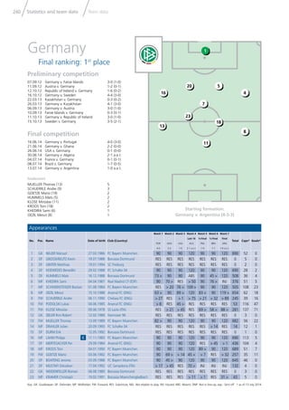 Statistics and team data Team data240
Key: GK: Goalkeeper; DF: Defender; MF: Midﬁelder; FW: Forward; RES: Substitute; NEL: Not eligible to play; INJ: Injured; ABS: Absent; DNP: Not in line-up; exp.: Sent off * as of 13 July 2014
Goalscorers
MUELLER Thomas (13) 5
SCHUERRLE Andre (9) 3
GOETZE Mario (19) 2
HUMMELS Mats (5) 2
KLOSE Miroslav (11) 2
KROOS Toni (18) 2
KHEDIRA Sami (6) 1
OEZIL Mesut (8) 1
Appearances
No. Pos. Name Date of birth Club (Country)
Match 1
POR
4-0
Match 2
GHA
2-2
Match 3
USA
1-0
Match 4
Last 16
ALG
2-1 a.e.t.
Match 5
¼-Final
FRA
1-0
Match 6
½-Final
BRA
7-1
Match 7
Final
ARG
1-0 a.e.t.
Total Caps* Goals*
1 GK NEUER Manuel 27.03.1986 FC Bayern Muenchen 90 90 90 120 90 90 120 690 52 0
2 DF GROSSKREUTZ Kevin 19.07.1988 Borussia Dortmund RES RES RES RES RES RES RES 0 5 0
3 DF GINTER Matthias 19.01.1994 SC Freiburg RES RES RES RES RES RES RES 0 2 0
4 DF HOEWEDES Benedikt 29.02.1988 FC Schalke 04 90 90 90 120 90 90 120 690 28 2
5 DF HUMMELS Mats 16.12.1988 Borussia Dortmund 73 > 90 90 ABS 90 45 > 120 508 36 4
6 MF KHEDIRA Sami 04.04.1987 Real Madrid CF (ESP) 90 70 > RES > 50 90 76 > INJ 376 51 5
7 MF SCHWEINSTEIGER Bastian 01.08.1984 FC Bayern Muenchen RES > 20 76 > 109 > 90 90 120 505 108 23
8 MF OEZIL Mesut 15.10.1988 Arsenal FC (ENG) 63 > 90 89 > 120 83 > 90 119 > 654 62 18
9 FW SCHUERRLE Andre 06.11.1990 Chelsea FC (ENG) > 27 RES > 1 > 75 > 21 > 32 > 89 245 39 16
10 FW PODOLSKI Lukas 04.06.1985 Arsenal FC (ENG) > 8 RES 45 > RES RES RES RES 53 116 47
11 FW KLOSE Miroslav 09.06.1978 SS Lazio (ITA) RES > 21 > 45 RES 69 > 58 > 88 > 281 137 71
12 GK ZIELER Ron-Robert 12.02.1989 Hannover 96 RES RES RES RES RES RES RES 0 3 0
13 FW MUELLER Thomas 13.09.1989 FC Bayern Muenchen 82 > 90 90 120 90 90 120 682 56 22
14 MF DRAXLER Julian 20.09.1993 FC Schalke 04 RES RES RES RES RES > 14 RES 14 12 1
15 DF DURM Erik 12.05.1992 Borussia Dortmund RES RES RES RES RES RES RES 0 1 0
16 MF LAHM Philipp C 11.11.1983 FC Bayern Muenchen 90 90 90 120 90 90 120 690 113 5
17 DF MERTESACKER Per 29.09.1984 Arsenal FC (ENG) 90 90 90 120 RES > 45 > 1 436 104 4
18 MF KROOS Toni 04.01.1990 FC Bayern Muenchen 90 90 90 120 89 > 90 120 689 51 7
19 FW GOETZE Mario 03.06.1992 FC Bayern Muenchen 90 69 > > 14 45 > > 7 RES > 32 257 35 11
20 DF BOATENG Jerome 03.09.1988 FC Bayern Muenchen 90 45 > 90 120 90 90 120 645 46 0
21 DF MUSTAFI Shkodran 17.04.1992 UC Sampdoria (ITA) > 17 > 45 RES 70 > INJ INJ INJ 132 4 0
22 GK WEIDENFELLER Roman 06.08.1980 Borussia Dortmund RES RES RES RES RES RES RES 0 3 0
23 MF KRAMER Christoph 19.02.1991 Borussia Moenchengladbach RES RES RES > 11 > 1 RES 31 > 43 5 0
Starting formation:
Germany v. Argentina (4-3-3)
Preliminary competition
07.09.12 Germany v. Faroe Islands 3-0 (1-0)
11.09.12 Austria v. Germany 1-2 (0-1)
12.10.12 Republic of Ireland v. Germany 1-6 (0-2)
16.10.12 Germany v. Sweden 4-4 (3-0)
22.03.13 Kazakhstan v. Germany 0-3 (0-2)
26.03.13 Germany v. Kazakhstan 4-1 (3-0)
06.09.13 Germany v. Austria 3-0 (1-0)
10.09.13 Faroe Islands v. Germany 0-3 (0-1)
11.10.13 Germany v. Republic of Ireland 3-0 (1-0)
15.10.13 Sweden v. Germany 3-5 (2-1)
Final competition
16.06.14 Germany v. Portugal 4-0 (3-0)
21.06.14 Germany v. Ghana 2-2 (0-0)
26.06.14 USA v. Germany 0-1 (0-0)
30.06.14 Germany v. Algeria 2-1 a.e.t.
04.07.14 France v. Germany 0-1 (0-1)
08.07.14 Brazil v. Germany 1-7 (0-5)
13.07.14 Germany v. Argentina 1-0 a.e.t.
Germany
Final ranking: 1st
place
5
7
18
20
23
11
16
13
4
8
1
 