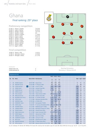 Statistics and team data Team data242
Key: GK: Goalkeeper; DF: Defender; MF: Midﬁelder; FW: Forward; RES: Substitute; NEL: Not eligible to play; INJ: Injured; ABS: Absent; DNP: Not in line-up; exp.: Sent off * as of 13 July 2014
19
11
9
21
17
3
23
7
20
10
16
Goalscorers
AYEW Andre (10) 2
GYAN Asamoah (3) 2
Appearances
No. Pos. Name Date of birth Club (Country)
Match 1
USA
1-2
Match 2
GER
2-2
Match 3
POR
1-2
Total Caps* Goals*
1 GK ADAMS Stephen 28.09.1989 Aduana Stars RES RES RES 0 6 0
2 DF INKOOM Samuel 01.06.1989 FC Platanias (GRE) RES RES RES 0 46 1
3 FW GYAN Asamoah C 22.11.1985 Al Ain FC (UAE) 90 90 90 270 81 41
4 DF OPARE Daniel 18.10.1990 Standard Liege (BEL) 90 RES RES 90 17 0
5 MF ESSIEN Michael 03.12.1982 AC Milan (ITA) > 19 RES RES 19 58 9
6 MF AFRIYIE Acquah 05.01.1992 Parma FC (ITA) RES RES > 14 14 6 1
7 MF ATSU Christian 10.01.1992 Vitesse Arnheim (NED) 78 > 72 > 90 240 26 4
8 MF BADU Emmanuel 02.12.1990 Udinese Calcio (ITA) RES > 12 90 102 50 7
9 FW BOATENG Kevin Prince 06.03.1987 FC Schalke 04 (GER) > 31 52 > ABS 83 15 2
10 MF AYEW Andre 17.12.1989 Olympique Marseille (FRA) 90 90 81 > 261 51 6
11 MF MUNTARI Sulley 27.08.1984 AC Milan (ITA) 90 90 NEL 180 83 21
12 GK KWARASEY Adam 12.12.1987 Stromsgodset IF (NOR) 90 RES RES 90 22 0
13 FW AYEW Jordan 11.09.1991 FC Sochaux-Montbéliard (FRA) 59 > > 38 > 19 116 16 5
14 MF ADOMAH Albert 13.12.1987 Middlesbrough FC (ENG) > 12 RES RES 12 16 1
15 DF SUMAILA Rashid 18.12.1992 Mamelodi Sundowns FC (RSA) RES RES RES 0 8 0
16 GK DAUDA Fatawu 06.04.1985 Orlando Pirates (RSA) RES 90 90 180 20 0
17 MF RABIU Mohammed 31.12.1989 Kuban Krasnodar (RUS) 71 > 78 > 76 > 225 20 0
18 FW WARIS Majeed 19.09.1991 Valenciennes FC (FRA) RES RES 71 > 71 14 3
19 DF MENSAH Jonathan 13.07.1990 Evian TG FC (FRA) 90 90 90 270 29 1
20 MF ASAMOAH Kwadwo 09.12.1988 Juventus FC (ITA) 90 90 90 270 65 4
21 DF BOYE John 23.04.1987 Stade Rennais FC (FRA) 90 90 90 270 33 3
22 MF WAKASO Mubarak 25.07.1990 FC Rubin Kazan (RUS) RES > 18 > 9 27 19 7
23 DF AFFUL Harrison 24.07.1986 Esperance Sportive de Tunis (TUN) RES 90 90 180 43 0
Starting formation:
Germany v. Ghana (4-4-2)
Preliminary competition
01.06.12 Ghana v. Lesotho 7-0 (3-0)
02.06.12 Sudan v. Zambia 0-3 (0-3)
09.06.12 Zambia v. Ghana 1-0 (1-0)
10.06.12 Lesotho v. Sudan 0-0
24.03.13 Lesotho v. Zambia 1-1 (0-0)
24.03.13 Ghana v. Sudan 4-0 (2-0)
07.06.13 Sudan v. Ghana 1-3 (1-1)
08.06.13 Zambia v. Lesotho 4-0 (1-0)
15.06.13 Zambia v. Sudan 1-1 (0-0)
16.06.13 Lesotho v. Ghana 0-2 (0-1)
06.09.13 Ghana v. Zambia 2-1 (1-0)
15.10.13 Ghana v. Egypt 6-1 (3-1)
19.11.13 Egypt v. Ghana 2-1 (1-0)
Final competition
16.06.14 Ghana v. USA 1-2 (0-1)
21.06.14 Germany v. Ghana 2-2 (0-0)
26.06.14 Portugal v. Ghana 2-1 (1-0)
Ghana
Final ranking: 25th
place
 