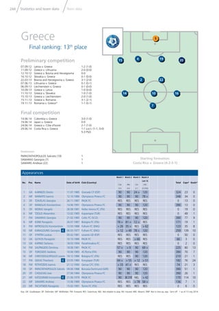 Statistics and team data Team data244
Key: GK: Goalkeeper; DF: Defender; MF: Midﬁelder; FW: Forward; RES: Substitute; NEL: Not eligible to play; INJ: Injured; ABS: Absent; DNP: Not in line-up; exp.: Sent off * as of 13 July 2014
20
Goalscorers
PAPASTATHOPOULOS Sokratis (19) 1
SAMARAS Georgios (7) 1
SAMARIS Andreas (22) 1
Appearances
No. Pos. Name Date of birth Club (Country)
Match 1
COL
0-3
Match 2
JPN
0-0
Match 3
CIV
2-1
Match 4
Last 16
CRC
3-5 PSO
Total Caps* Goals*
1 GK KARNEZIS Orestis 11.07.1985 Granada CF (ESP) 90 90 24 > 120 324 23 0
2 MF MANIATIS Ioannis 12.10.1986 Olympiacos Piraeus FC 90 90 90 78 > 348 34 0
3 DF TZAVELAS Georgios 26.11.1987 PAOK FC RES RES RES RES 0 13 0
4 DF MANOLAS Konstantinos 14.06.1991 Olympiacos Piraeus FC 90 90 90 120 390 13 0
5 DF MORAS Vangelis 26.08.1981 Hellas Verona FC (ITA) RES RES RES RES 0 19 0
6 MF TZIOLIS Alexandros 13.02.1985 Kayserispor (TUR) RES RES RES RES 0 49 1
7 FW SAMARAS Georgios 21.02.1985 Celtic FC (SCO) 90 90 90 120 390 77 9
8 MF KONE Panagiotis 26.07.1987 Bologna FC (ITA) 78 > 81 > 12 > RES 171 19 1
9 FW MITROGLOU Konstantinos 12.03.1988 Fulham FC (ENG) > 26 35 > RES > 62 123 35 8
10 MF KARAGOUNIS Georgios C 06.03.1977 Fulham FC (ENG) > 12 > 49 78 > 120 259 139 10
11 DF VYNTRA Loukas 05.02.1981 Levante UD (ESP) RES RES RES RES 0 50 0
12 GK GLYKOS Panagiotis 10.10.1986 PAOK FC RES RES > 66 RES 66 3 0
13 GK KAPINO Stefanos 18.03.1994 Panathinaikos FC RES RES RES RES 0 2 0
14 FW SALPINGIDIS Dimitrios 18.08.1981 PAOK FC 57 > > 9 90 69 > 225 80 13
15 DF TOROSIDIS Vasileios 10.06.1985 AS Roma (ITA) 90 90 90 120 390 70 7
16 MF CHRISTODOULOPOULOS Lazaros 19.12.1986 Bologna FC (ITA) RES RES 90 120 210 21 1
17 FW GEKAS Theofanis C 23.05.1980 Konyaspor (TUR) 64 > > 55 > 12 > 51 182 76 24
18 FW FETFATZIDIS Ioannis 21.12.1990 Genoa CFC (ITA) > 33 41 > RES RES 74 21 3
19 DF PAPASTATHOPOULOS Sokratis 09.06.1988 Borussia Dortmund (GER) 90 90 90 120 390 51 1
20 DF CHOLEVAS Jose 27.06.1984 Olympiacos Piraeus FC 90 90 90 120 390 26 1
21 MF KATSOURANIS Konstantinos C 21.06.1979 PAOK FC 90 38 2YR NEL > 42 170 114 10
22 MF SAMARIS Andreas 13.06.1989 Olympiacos Piraeus FC RES RES > 78 58 > 136 7 1
23 MF TACHTSIDIS Panagiotis 15.02.1991 Torino FC (ITA) RES RES RES RES 0 6 0
Starting formation:
Costa Rica v. Greece (4-2-3-1)
Preliminary competition
07.09.12 Latvia v. Greece 1-2 (1-0)
11.09.12 Greece v. Lithuania 2-0 (0-0)
12.10.12 Greece v. Bosnia and Herzegovina 0-0
16.10.12 Slovakia v. Greece 0-1 (0-0)
22.03.13 Bosnia and Herzegovina v. Greece 3-1 (2-0)
07.06.13 Lithuania v. Greece 0-1 (0-1)
06.09.13 Liechtenstein v. Greece 0-1 (0-0)
10.09.13 Greece v. Latvia 1-0 (0-0)
11.10.13 Greece v. Slovakia 1-0 (1-0)
15.10.13 Greece v. Liechtenstein 2-0 (1-0)
15.11.13 Greece v. Romania 3-1 (2-1)
19.11.13 Romania v. Greece* 1-1 (0-1)
Final competition
14.06.14 Colombia v. Greece 3-0 (1-0)
19.06.14 Japan v. Greece 0-0
24.06.14 Greece v. Côte d’Ivoire 2-1 (1-0)
29.06.14 Costa Rica v. Greece 1-1 a.e.t. (1-1, 0-0)
5-3 PSO
Greece
Final ranking: 13th
place
415 19
222
7
14 10 16
1
 