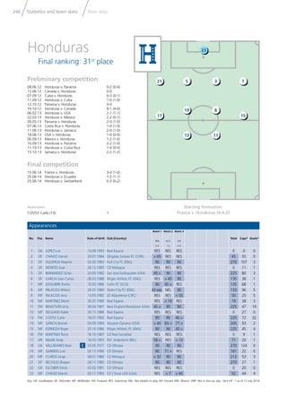 Statistics and team data Team data246
Key: GK: Goalkeeper; DF: Defender; MF: Midﬁelder; FW: Forward; RES: Substitute; NEL: Not eligible to play; INJ: Injured; ABS: Absent; DNP: Not in line-up; exp.: Sent off * as of 13 July 2014
3
8
11
5
19
13
21
17
7
15
23
Goalscorers
COSTLY Carlo (13) 1
Appearances
No. Pos. Name Date of birth Club (Country)
Match 1
FRA
0-3
Match 2
ECU
1-2
Match 3
SUI
0-3
Total Caps* Goals*
1 GK LOPEZ Luis 13.09.1993 Real Espana RES RES RES 0 0 0
2 DF CHAVEZ Osman 29.07.1984 Qingdao Jonoon FC (CHN) > 45 RES RES 45 55 0
3 DF FIGUEROA Maynor 02.05.1983 Hull City FC (ENG) 90 90 90 270 107 3
4 DF MONTES Juan 26.12.1985 CD Motagua RES RES RES 0 11 1
5 DF BERNARDEZ Victor 24.05.1982 San Jose Earthquakes (USA) 45 > 90 90 225 80 3
6 DF GARCIA Juan Carlos 08.03.1988 Wigan Athletic FC (ENG) RES > 45 90 135 38 1
7 MF IZAGUIRRE Emilio 10.05.1986 Celtic FC (SCO) 90 45 > RES 135 68 1
8 MF PALACIOS Wilson 29.07.1984 Stoke City FC (ENG) 43 exp. NEL 90 133 96 5
9 MF PALACIOS Jerry 13.05.1982 LD Alajuelense (CRC) RES RES > 50 50 25 5
10 MF MARTINEZ Mario 30.07.1989 Real Espana RES > 19 RES 19 38 3
11 FW BENGTSON Jerry 08.04.1987 New England Revolution (USA) 45 > 90 90 225 47 19
12 MF DELGADO Edder 20.11.1986 Real Espana RES RES RES 0 27 0
13 FW COSTLY Carlo 18.07.1982 Real Espana 90 90 40 > 220 72 32
14 MF GARCIA Boniek 04.09.1984 Houston Dynamo (USA) > 45 83 > 77 > 205 93 2
15 MF ESPINOZA Roger 25.10.1986 Wigan Athletic FC (ENG) 90 90 45 > 225 45 4
16 FW MARTINEZ Rony 16.10.1987 CD Real Sociedad RES RES RES 0 9 1
17 MF NAJAR Andy 16.03.1993 RSC Anderlecht (BEL) 58 > RES > 13 71 20 1
18 GK VALLADARES Noel C 03.05.1977 CD Olimpia 90 90 90 270 124 0
19 MF GARRIDO Luis 05.11.1990 CD Olimpia 90 71 > RES 161 22 0
20 MF CLAROS Jorge 08.01.1986 CD Motagua > 32 90 90 212 53 3
21 DF BECKELES Brayan 28.11.1985 CD Olimpia 90 90 90 270 27 1
22 GK ESCOBER Donis 03.02.1981 CD Olimpia RES RES RES 0 20 0
23 MF CHAVEZ Marvin 03.11.1983 CD Chivas USA (USA) RES > 7 > 45 52 44 4
Starting formation:
France v. Honduras (4-4-2)
Preliminary competition
08.06.12 Honduras v. Panama 0-2 (0-0)
12.06.12 Canada v. Honduras 0-0
07.09.12 Cuba v. Honduras 0-3 (0-1)
11.09.12 Honduras v. Cuba 1-0 (1-0)
12.10.12 Panama v. Honduras 0-0
16.10.12 Honduras v. Canada 8-1 (4-0)
06.02.13 Honduras v. USA 2-1 (1-1)
22.03.13 Honduras v. Mexico 2-2 (0-1)
26.03.13 Panama v. Honduras 2-0 (1-0)
07.06.13 Costa Rica v. Honduras 1-0 (1-0)
11.06.13 Honduras v. Jamaica 2-0 (1-0)
18.06.13 USA v. Honduras 1-0 (0-0)
06.09.13 Mexico v. Honduras 1-2 (1-0)
10.09.13 Honduras v. Panama 2-2 (1-0)
11.10.13 Honduras v. Costa Rica 1-0 (0-0)
15.10.13 Jamaica v. Honduras 2-2 (1-2)
Final competition
15.06.14 France v. Honduras 3-0 (1-0)
20.06.14 Honduras v. Ecuador 1-2 (1-1)
25.06.14 Honduras v. Switzerland 0-3 (0-2)
Honduras
Final ranking: 31st
place
 