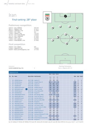 Statistics and team data Team data248
Key: GK: Goalkeeper; DF: Defender; MF: Midﬁelder; FW: Forward; RES: Substitute; NEL: Not eligible to play; INJ: Injured; ABS: Absent; DNP: Not in line-up; exp.: Sent off * as of 13 July 2014
5
3
16
4
14
6
15
2
23
21
12
Goalscorers
GHOOCHANNEJAD Reza (16) 1
Appearances
No. Pos. Name Date of birth Club (Country)
Match 1
NGA
0-0
Match 2
ARG
0-1
Match 3
BIH
1-3
Total Caps* Goals*
1 GK AHMADI Rahman 30.07.1980 Sepahan FC RES RES RES 0 11 0
2 FW HEYDARI Khosro 14.09.1983 Esteghlal Tehran FC 89 > > 14 > 45 148 51 0
3 MF HAJI SAFI Ehsan 25.02.1990 Sepahan FC 90 88 > 63 > 241 62 3
4 DF HOSSEINI Jalal 03.02.1982 Perspolis FC 90 90 90 270 87 6
5 DF SADEGHI Amirhossein 06.09.1981 Esteghlal Tehran FC 90 90 90 270 18 1
6 MF NEKOUNAM Javad C 07.09.1980 Kuwait SC (KUW) 90 90 90 270 141 37
7 FW SHOJAEI Masoud 09.06.1984 UD Las Palmas (ESP) > 1 76 > 45 > 122 53 5
8 MF HAGHIGHI Reza 01.02.1989 Perspolis FC RES > 2 RES 2 8 0
9 FW JAHAN BAKHSH Alireza 11.08.1993 NEC Nijmegen (NED) > 12 > 5 > 27 44 9 1
10 FW ANSARI FARD Karim 03.04.1990 Tractor Sazi Tabriz FC RES RES > 22 22 42 9
11 MF HADADIFAR Ghasem 12.07.1983 Zob Ahan Isfahan FC RES RES RES 0 17 0
12 GK HAGHIGHI Alireza 02.05.1988 Sporting Covilha (POR) 90 90 90 270 8 0
13 DF MAHINI Hossein 16.09.1986 Perspolis FC RES RES RES 0 22 0
14 MF TIMOTIAN Andranik 06.03.1983 Esteghlal Tehran FC 90 90 90 270 81 8
15 DF MONTAZERI Pejman 06.09.1983 Umm Salal SC (QAT) 90 90 90 270 24 1
16 FW GHOOCHANNEJAD Reza 20.09.1987 Charlton Athletic FC (ENG) 90 90 90 270 17 11
17 DF ALNAMEH Ahmad 20.10.1982 Naft Tehran FC RES RES RES 0 9 1
18 MF RAHMANI Bakhtiar 23.09.1991 Foolad Khuzestan FC RES RES RES 0 3 0
19 MF BEIKZADEH Hashem 22.01.1984 Esteghlal Tehran FC RES RES RES 0 17 1
20 DF BEITASHOUR Steven 01.02.1987 Vancouver Whitecaps FC (CAN) RES RES RES 0 6 0
21 FW DEJAGAH Ashkan 05.07.1986 Fulham FC (ENG) 78 > 85 > 68 > 231 17 4
22 GK DAVARI Daniel 06.01.1988 Eintracht Braunschweig (GER) RES RES RES 0 4 0
23 DF POOLADI Mehrdad 26.02.1987 Perspolis FC 90 90 90 270 23 0
Starting formation:
Iran v. Nigeria (4-5-1)
Preliminary competition
23.07.11 Iran v. Maldives 4-0 (1-0)
28.07.11 Maldives v. Iran 0-1 (0-1)
03.06.12 Uzbekistan v. Iran 0-1 (0-0)
12.06.12 Iran v. Qatar 0-0
11.09.12 Lebanon v. Iran 1-0 (1-0)
16.10.12 Iran v. Korea Republic 1-0 (0-0)
14.11.12 Iran v. Uzbekistan 0-1 (0-0)
04.06.13 Qatar v. Iran 0-1 (0-0)
11.06.13 Iran v. Lebanon 4-0 (2-0)
18.06.13 Korea Republic v. Iran 0-1 (0-0)
Final competition
16.06.14 Iran v. Nigeria 0-0
21.06.14 Argentina v. Iran 1-0 (0-0)
25.06.14 Bosnia and Herzegovina v. Iran 3-1 (1-0)
Iran
Final ranking: 28th
place
 