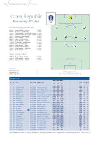 Statistics and team data Team data254
Key: GK: Goalkeeper; DF: Defender; MF: Midﬁelder; FW: Forward; RES: Substitute; NEL: Not eligible to play; INJ: Injured; ABS: Absent; DNP: Not in line-up; exp.: Sent off * as of 13 July 2014
5
16
10
12
17
3
9
20
14
13
1
Goalscorers
KOO Jacheol (13) 1
LEE Keunho (11) 1
SON Heungmin (9) 1
Appearances
No. Pos. Name Date of birth Club (Country)
Match 1
RUS
1-1
Match 2
ALG
2-4
Match 3
BEL
0-1
Total Caps* Goals*
1 GK JUNG Sungryong 04.01.1985 Suwon Bluewings FC 90 90 RES 180 63 0
2 DF KIM Changsoo 12.09.1985 Kashiwa Reysol (JPN) RES RES RES 0 9 0
3 DF YUN Sukyoung 13.02.1990 Queens Park Rangers FC (ENG) 90 90 90 270 7 0
4 DF KWAK Taehwi 08.07.1981 Al Hilal FC (KSA) RES RES RES 0 35 5
5 DF KIM Younggwon 27.02.1990 Guangzhou Evergrande FC (CHN) 90 90 90 270 24 1
6 DF HWANG Seokho 27.06.1989 Sanfrecce Hiroshima (JPN) > 17 RES RES 17 4 0
7 MF KIM Bokyung 06.10.1989 Cardiff City FC (WAL) > 6 RES > 24 30 30 3
8 MF HA Daesung 02.03.1985 Beijing Guoan (CHN) RES RES RES 0 13 0
9 MF SON Heungmin 08.07.1992 Bayer 04 Leverkusen (GER) 84 > 90 73 > 247 28 7
10 FW PARK Chuyoung 10.07.1985 Watford FC (ENG) 56 > 57 > RES 113 65 24
11 FW LEE Keunho 11.04.1985 Sangju Sangmu FC > 34 > 26 > 45 105 66 19
12 DF LEE Yong 24.12.1986 Ulsan Hyundai FC 90 90 90 270 15 0
13 FW KOO Jacheol C 27.02.1989 FSV Mainz 05 (GER) 90 90 90 270 40 13
14 MF HAN Kookyoung 19.04.1990 Kashiwa Reysol (JPN) 90 78 > 45 > 213 13 0
15 MF PARK Jongwoo 10.03.1989 Guangzhou R&F FC (CHN) RES RES RES 0 10 0
16 MF KI Sungyueng 24.01.1989 Sunderland AFC (ENG) 90 90 90 270 62 5
17 MF LEE Chungyong 02.07.1988 Bolton Wanderers FC (ENG) 90 64 > 90 244 58 6
18 FW KIM Shinwook 14.04.1988 Ulsan Hyundai FC RES > 33 66 > 99 29 3
19 MF JI Dongwon 28.05.1991 FC Augsburg (GER) RES > 12 > 17 29 30 8
20 DF HONG Jeongho 12.08.1989 FC Augsburg (GER) 73 > 90 90 253 28 1
21 GK KIM Seunggyu 30.09.1990 Ulsan Hyundai FC RES RES 90 90 6 0
22 DF PARK Jooho 16.01.1987 FSV Mainz 05 (GER) RES RES RES 0 14 0
23 GK LEE Bumyoung 02.04.1989 Busan IPark FC RES RES RES 0 0 0
Starting formation:
Russia v. Korea Republic (4-4-2)
Preliminary competition
02.09.11 Korea Republic v. Lebanon 6-0 (2-0)
06.09.11 Kuwait v. Korea Republic 1-1 (0-1)
11.10.11 Korea Republic v. United Arab Emirates 2-1 (0-0)
11.11.11 United Arab Emirates v. Korea Republic 0-2 (0-0)
15.11.11 Lebanon v. Korea Republic 2-1 (2-1)
29.02.12 Korea Republic v. Kuwait 2-0 (0-0)
08.06.12 Qatar v. Korea Republic 1-4 (1-1)
12.06.12 Korea Republic v. Lebanon 3-0 (1-0)
11.09.12 Uzbekistan v. Korea Republic 2-2 (1-1)
16.10.12 Iran v. Korea Republic 1-0 (0-0)
26.03.13 Korea Republic v. Qatar 2-1 (0-0)
04.06.13 Lebanon v. Korea Republic 1-1 (1-0)
11.06.13 Korea Republic v. Uzbekistan 1-0 (1-0)
18.06.13 Korea Republic v. Iran 0-1 (0-0)
Final competition
17.06.14 Russia v. Korea Republic 1-1 (0-0)
22.06.14 Korea Republic v. Algeria 2-4 (0-3)
26.06.14 Korea Republic v. Belgium 0-1 (0-0)
Korea Republic
Final ranking: 27th
place
 