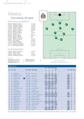 Statistics and team data Team data256
Key: GK: Goalkeeper; DF: Defender; MF: Midﬁelder; FW: Forward; RES: Substitute; NEL: Not eligible to play; INJ: Injured; ABS: Absent; DNP: Not in line-up; exp.: Sent off * as of 13 July 2014
Appearances
No. Pos. Name Date of birth Club (Country)
Match 1
CMR
1-0
Match 2
BRA
0-0
Match 3
CRO
3-1
Match 4
Last 16
NED
1-2
Total Caps* Goals*
1 GK CORONA Jose 26.01.1981 Cruz Azul FC RES RES RES RES 0 33 0
2 DF RODRIGUEZ Francisco 20.10.1981 Club America 90 90 90 90 360 97 1
3 DF SALCIDO Carlos 02.04.1980 Tigres UANL > 1 RES RES 90 91 122 10
4 DF MARQUEZ Rafael C 13.02.1979 Club Leon 90 90 90 90 360 124 16
5 DF REYES Diego 19.09.1992 FC Porto (POR) RES RES RES > 45 45 15 0
6 MF HERRERA Hector 19.04.1990 FC Porto (POR) 89 > 76 > 90 90 345 17 0
7 DF LAYUN Miguel 25.06.1988 Club America 90 90 90 90 360 17 2
8 MF FABIAN Marco 21.07.1989 Cruz Azul FC > 21 > 14 > 6 RES 41 18 5
9 FW JIMENEZ Raul 05.05.1991 Club America RES > 6 RES RES 6 24 4
10 FW DOS SANTOS Giovani 11.05.1989 Villarreal CF (ESP) 90 84 > 62 > 61 > 297 78 16
11 FW PULIDO Alan 08.03.1991 Tigres UANL RES RES RES RES 0 6 4
12 GK TALAVERA Alfredo 18.09.1982 Deportivo Toluca FC RES RES RES RES 0 14 0
13 GK OCHOA Guillermo 13.07.1985 AC Ajaccio (FRA) 90 90 90 90 360 61 0
14 FW HERNANDEZ Javier 01.06.1988 Manchester United FC (ENG) > 16 > 16 > 28 > 15 75 66 36
15 DF MORENO Hector 17.01.1988 RCD Espanyol (ESP) 90 90 90 45 > 315 57 1
16 DF PONCE Miguel 12.04.1989 Deportivo Toluca FC RES RES RES RES 0 7 0
17 MF BRIZUELA Isaac 28.08.1990 Deportivo Toluca FC RES RES RES RES 0 7 0
18 DF GUARDADO Andres 28.09.1986 Bayer 04 Leverkusen (GER) 69 > 90 84 > 90 333 106 15
19 FW PERALTA Oribe 12.01.1984 Club Santos Laguna 74 > 74 > 79 > 75 > 302 32 16
20 MF AQUINO Javier 11.02.1990 Villarreal CF (ESP) RES RES RES > 29 29 23 0
21 MF PENA Carlos 29.03.1990 Club Leon RES RES > 11 RES 11 15 1
22 DF AGUILAR Paul 06.03.1986 Club America 90 90 90 90 360 32 3
23 MF VAZQUEZ Jose 14.03.1988 Club Leon 90 90 90 NEL 270 8 0
Starting formation:
Netherlands v. Mexico (3-5-2)
Preliminary competition
08.06.12 Mexico v. Guyana 3-1 (2-0)
12.06.12 El Salvador v. Mexico 1-2 (0-0)
07.09.12 Costa Rica v. Mexico 0-2 (0-1)
11.09.12 Mexico v. Costa Rica 1-0 (0-0)
12.10.12 Guyana v. Mexico 0-5 (0-0)
16.10.12 Mexico v. El Salvador 2-0 (0-0)
06.02.13 Mexico v. Jamaica 0-0
22.03.13 Honduras v. Mexico 2-2 (0-1)
26.03.13 Mexico v. USA 0-0
04.06.13 Jamaica v. Mexico 0-1 (0-0)
07.06.13 Panama v. Mexico 0-0
11.06.13 Mexico v. Costa Rica 0-0
06.09.13 Mexico v. Honduras 1-2 (1-0)
10.09.13 USA v. Mexico 2-0 (0-0)
11.10.13 Mexico v. Panama 2-1 (1-0)
15.10.13 Costa Rica v. Mexico 2-1 (1-1)
13.11.13 Mexico v. New Zealand 5-1 (2-0)
20.11.13 New Zealand v. Mexico 2-4 (0-3)
Final competition
13.06.14 Mexico v. Cameroon 1-0 (0-0)
17.06.14 Brazil v. Mexico 0-0
23.06.14 Croatia v. Mexico 1-3 (0-0)
29.06.14 Netherlands v. Mexico 2-1 (0-0)
Mexico
Final ranking: 10th
place
Goalscorers
DOS SANTOS Giovani (10) 1
GUARDADO Andres (18) 1
HERNANDEZ Javier (14) 1
MARQUEZ Rafael (4) 1
PERALTA Oribe (19) 1
15
3
10
19
7
18
2
22
4
6
13
 