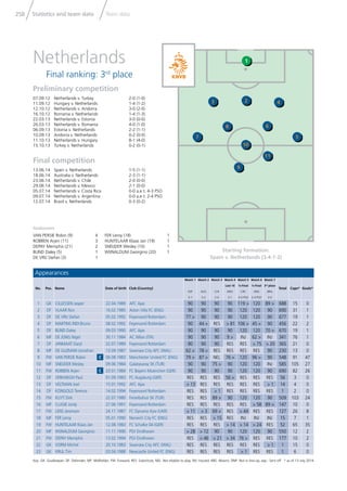 Statistics and team data Team data258
Key: GK: Goalkeeper; DF: Defender; MF: Midﬁelder; FW: Forward; RES: Substitute; NEL: Not eligible to play; INJ: Injured; ABS: Absent; DNP: Not in line-up; exp.: Sent off * as of 13 July 2014
Goalscorers
VAN PERSIE Robin (9) 4
ROBBEN Arjen (11) 3
DEPAY Memphis (21) 2
BLIND Daley (5) 1
DE VRIJ Stefan (3) 1
FER Leroy (18) 1
HUNTELAAR Klaas Jan (19) 1
SNEIJDER Wesley (10) 1
WIJNALDUM Georgino (20) 1
Appearances
No. Pos. Name Date of birth Club (Country)
Match 1
ESP
5-1
Match 2
AUS
3-2
Match 3
CHI
2-0
Match 4
Last 16
MEX
2-1
Match 5
¼-Final
CRC
4-3 PSO
Match 6
½-Final
ARG
2-4 PSO
Match 7
3rd
place
BRA
3-0
Total Caps* Goals*
1 GK CILLESSEN Jasper 22.04.1989 AFC Ajax 90 90 90 90 119 > 120 89 > 688 15 0
2 DF VLAAR Ron 16.02.1985 Aston Villa FC (ENG) 90 90 90 90 120 120 90 690 31 1
3 DF DE VRIJ Stefan 05.02.1992 Feyenoord Rotterdam 77 > 90 90 90 120 120 90 677 19 1
4 DF MARTINS INDI Bruno 08.02.1992 Feyenoord Rotterdam 90 44 > RES > 81 106 > 45 > 90 456 22 2
5 DF BLIND Daley 09.03.1990 AFC Ajax 90 90 90 90 120 120 70 > 670 19 1
6 MF DE JONG Nigel 30.11.1984 AC Milan (ITA) 90 90 90 9 > INJ 62 > INJ 341 76 1
7 DF JANMAAT Daryl 22.07.1989 Feyenoord Rotterdam 90 90 90 RES RES > 75 > 20 365 21 0
8 MF DE GUZMAN Jonathan 13.09.1987 Swansea City AFC (WAL) 62 > 78 > RES RES RES RES 90 230 13 0
9 FW VAN PERSIE Robin C 06.08.1983 Manchester United FC (ENG) 79 > 87 > NEL 76 > 120 96 > 90 548 91 47
10 MF SNEIJDER Wesley 09.06.1984 Galatasaray SK (TUR) 90 90 75 > 90 120 120 INJ 585 105 27
11 FW ROBBEN Arjen C 23.01.1984 FC Bayern Muenchen (GER) 90 90 90 90 120 120 90 690 82 26
12 DF VERHAEGH Paul 01.09.1983 FC Augsburg (GER) RES RES RES 56 > RES RES RES 56 3 0
13 DF VELTMAN Joel 15.01.1992 AFC Ajax > 13 RES RES RES RES RES > 1 14 4 0
14 DF KONGOLO Terence 14.02.1994 Feyenoord Rotterdam RES RES > 1 RES RES RES RES 1 2 0
15 FW KUYT Dirk 22.07.1980 Fenerbahce SK (TUR) RES RES 89 > 90 120 120 90 509 103 24
16 MF CLASIE Jordy 27.06.1991 Feyenoord Rotterdam RES RES RES RES RES > 58 89 > 147 10 0
17 FW LENS Jeremain 24.11.1987 FC Dynamo Kyiv (UKR) > 11 > 3 69 > RES > 44 RES RES 127 26 8
18 MF FER Leroy 05.01.1990 Norwich City FC (ENG) RES RES > 15 RES INJ INJ INJ 15 7 1
19 FW HUNTELAAR Klaas Jan 12.08.1983 FC Schalke 04 (GER) RES RES RES > 14 > 14 > 24 RES 52 65 35
20 MF WIJNALDUM Georginio 11.11.1990 PSV Eindhoven > 28 > 12 90 90 120 120 90 550 12 2
21 FW DEPAY Memphis 13.02.1994 PSV Eindhoven RES > 46 > 21 > 34 76 > RES RES 177 10 2
22 GK VORM Michel 20.10.1983 Swansea City AFC (WAL) RES RES RES RES RES RES > 1 1 15 0
23 GK KRUL Tim 03.04.1988 Newcastle United FC (ENG) RES RES RES RES > 1 RES RES 1 6 0
Starting formation:
Spain v. Netherlands (3-4-1-2)
Preliminary competition
07.09.12 Netherlands v. Turkey 2-0 (1-0)
11.09.12 Hungary v. Netherlands 1-4 (1-2)
12.10.12 Netherlands v. Andorra 3-0 (2-0)
16.10.12 Romania v. Netherlands 1-4 (1-3)
22.03.13 Netherlands v. Estonia 3-0 (0-0)
26.03.13 Netherlands v. Romania 4-0 (1-0)
06.09.13 Estonia v. Netherlands 2-2 (1-1)
10.09.13 Andorra v. Netherlands 0-2 (0-0)
11.10.13 Netherlands v. Hungary 8-1 (4-0)
15.10.13 Turkey v. Netherlands 0-2 (0-1)
Final competition
13.06.14 Spain v. Netherlands 1-5 (1-1)
18.06.14 Australia v. Netherlands 2-3 (1-1)
23.06.14 Netherlands v. Chile 2-0 (0-0)
29.06.14 Netherlands v. Mexico 2-1 (0-0)
05.07.14 Netherlands v. Costa Rica 0-0 a.e.t. 4-3 PSO
09.07.14 Netherlands v. Argentina 0-0 a.e.t. 2-4 PSO
12.07.14 Brazil v. Netherlands 0-3 (0-2)
Netherlands
Final ranking: 3rd
place
4
8 6
10
2
7
3
9
11
5
1
 