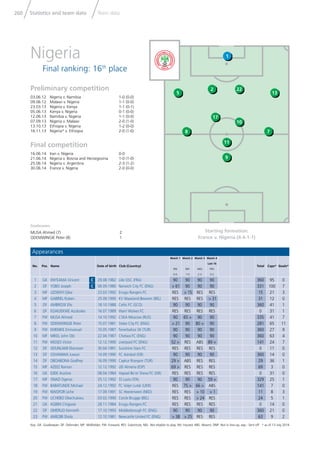 Statistics and team data Team data260
Key: GK: Goalkeeper; DF: Defender; MF: Midﬁelder; FW: Forward; RES: Substitute; NEL: Not eligible to play; INJ: Injured; ABS: Absent; DNP: Not in line-up; exp.: Sent off * as of 13 July 2014
Goalscorers
MUSA Ahmed (7) 2
ODEMWINGIE Peter (8) 1
Appearances
No. Pos. Name Date of birth Club (Country)
Match 1
IRN
0-0
Match 2
BIH
1-0
Match 3
ARG
2-3
Match 4
Last 16
FRA
0-2
Total Caps* Goals*
1 GK ENYEAMA Vincent C 29.08.1982 Lille OSC (FRA) 90 90 90 90 360 95 0
2 DF YOBO Joseph C 06.09.1980 Norwich City FC (ENG) > 61 90 90 90 331 100 7
3 MF UZOENYI Ejike 23.03.1992 Enugu Rangers FC RES > 15 RES RES 15 21 3
4 MF GABRIEL Ruben 25.09.1990 KV Waasland-Beveren (BEL) RES RES RES > 31 31 12 0
5 DF AMBROSE Efe 18.10.1988 Celtic FC (SCO) 90 90 90 90 360 41 1
6 DF EGWUEKWE Azubuike 16.07.1989 Warri Wolves FC RES RES RES RES 0 31 1
7 FW MUSA Ahmed 14.10.1992 CSKA Moscow (RUS) 90 65 > 90 90 335 41 7
8 FW ODEMWINGIE Peter 15.07.1981 Stoke City FC (ENG) > 21 90 80 > 90 281 65 11
9 FW EMENIKE Emmanuel 10.05.1987 Fenerbahce SK (TUR) 90 90 90 90 360 27 9
10 MF MIKEL John Obi 22.04.1987 Chelsea FC (ENG) 90 90 90 90 360 63 4
11 FW MOSES Victor 12.12.1990 Liverpool FC (ENG) 52 > RES ABS 89 > 141 24 7
12 DF ODUNLAMI Ebenezer 30.04.1991 Sunshine Stars FC RES RES RES RES 0 11 0
13 DF OSHANIWA Juwon 14.09.1990 FC Ashdod (ISR) 90 90 90 90 360 14 0
14 DF OBOABONA Godfrey 16.09.1990 Caykur Rizespor (TUR) 29 > ABS RES RES 29 36 1
15 MF AZEEZ Ramon 12.12.1992 UD Almeria (ESP) 69 > RES RES RES 69 3 0
16 GK EJIDE Austine 08.04.1984 Hapoel Be’er Sheva FC (ISR) RES RES RES RES 0 31 0
17 MF ONAZI Ogenyi 25.12.1992 SS Lazio (ITA) 90 90 90 59 > 329 25 1
18 FW BABATUNDE Michael 24.12.1992 FC Volyn Lutsk (UKR) RES 75 > 66 > ABS 141 7 0
19 FW NWOFOR Uche 17.09.1991 SC Heerenveen (NED) RES RES > 10 > 1 11 8 3
20 FW UCHEBO Okechukwu 03.02.1990 Cercle Brugge (BEL) RES RES > 24 RES 24 5 1
21 GK AGBIM Chigozie 28.11.1984 Enugu Rangers FC RES RES RES RES 0 14 0
22 DF OMERUO Kenneth 17.10.1993 Middlesbrough FC (ENG) 90 90 90 90 360 21 0
23 FW AMEOBI Shola 12.10.1981 Newcastle United FC (ENG) > 38 > 25 RES RES 63 9 2
Starting formation:
France v. Nigeria (4-4-1-1)
Preliminary competition
03.06.12 Nigeria v. Namibia 1-0 (0-0)
09.06.12 Malawi v. Nigeria 1-1 (0-0)
23.03.13 Nigeria v. Kenya 1-1 (0-1)
05.06.13 Kenya v. Nigeria 0-1 (0-0)
12.06.13 Namibia v. Nigeria 1-1 (0-0)
07.09.13 Nigeria v. Malawi 2-0 (1-0)
13.10.13 Ethiopia v. Nigeria 1-2 (0-0)
16.11.13 Nigeria* v. Ethiopia 2-0 (1-0)
Final competition
16.06.14 Iran v. Nigeria 0-0
21.06.14 Nigeria v. Bosnia and Herzegovina 1-0 (1-0)
25.06.14 Nigeria v. Argentina 2-3 (1-2)
30.06.14 France v. Nigeria 2-0 (0-0)
Nigeria
Final ranking: 16th
place
22
10
11
9
13
7
5
8
2
17
1
 