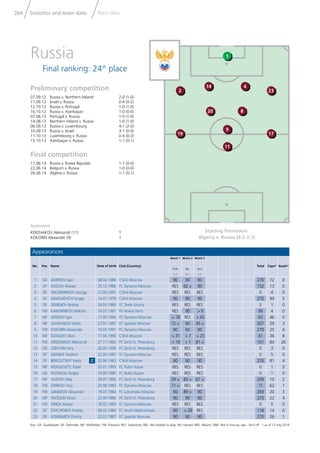 Statistics and team data Team data264
Key: GK: Goalkeeper; DF: Defender; MF: Midﬁelder; FW: Forward; RES: Substitute; NEL: Not eligible to play; INJ: Injured; ABS: Absent; DNP: Not in line-up; exp.: Sent off * as of 13 July 2014
14
20
4
8
9
11
23
17
2
19
1
Goalscorers
KERZHAKOV Aleksandr (11) 1
KOKORIN Alexander (9) 1
Appearances
No. Pos. Name Date of birth Club (Country)
Match 1
KOR
1-1
Match 2
BEL
0-1
Match 3
ALG
1-1
Total Caps* Goals*
1 GK AKINFEEV Igor 08.04.1986 CSKA Moscow 90 90 90 270 72 0
2 DF KOZLOV Aleksei 25.12.1986 FC Dynamo Moscow RES 62 > 90 152 13 0
3 DF SHCHENNIKOV Georgy 27.04.1991 CSKA Moscow RES RES RES 0 4 0
4 DF IGNASHEVICH Sergey 14.07.1979 CSKA Moscow 90 90 90 270 99 5
5 DF SEMENOV Andrey 24.03.1989 FC Terek Grozny RES RES RES 0 1 0
6 FW KANUNNIKOV Maksim 14.07.1991 FK Amkar Perm RES 90 > 9 99 4 0
7 MF DENISOV Igor 17.05.1984 FC Dynamo Moscow > 18 RES > 45 63 46 0
8 MF GLUSHAKOV Denis 27.01.1987 FC Spartak Moscow 72 > 90 45 > 207 29 3
9 FW KOKORIN Alexander 19.03.1991 FC Dynamo Moscow 90 90 90 270 25 6
10 MF DZAGOEV Alan 17.06.1990 CSKA Moscow > 31 > 7 > 23 61 36 8
11 FW KERZHAKOV Aleksandr 27.11.1982 FC Zenit St. Petersburg > 19 > 1 81 > 101 84 26
12 GK LODYGIN Yury 26.05.1990 FC Zenit St. Petersburg RES RES RES 0 3 0
13 DF GRANAT Vladimir 22.05.1987 FC Dynamo Moscow RES RES RES 0 5 0
14 DF BEREZUTSKIY Vasily C 20.06.1982 CSKA Moscow 90 90 90 270 81 4
15 MF MOGILEVETC Pavel 25.01.1993 FC Rubin Kazan RES RES RES 0 1 0
16 GK RYZHIKOV Sergey 19.09.1980 FC Rubin Kazan RES RES RES 0 1 0
17 MF SHATOV Oleg 29.07.1990 FC Zenit St. Petersburg 59 > 83 > 67 > 209 10 2
18 FW ZHIRKOV Yury 20.08.1983 FC Dynamo Moscow 71 > RES RES 71 62 1
19 FW SAMEDOV Alexander 19.07.1984 FC Lokomotiv Moscow 90 89 > 90 269 20 3
20 MF FAYZULIN Victor 22.04.1986 FC Zenit St. Petersburg 90 90 90 270 22 4
21 FW IONOV Alexey 18.02.1989 FC Dynamo Moscow RES RES RES 0 5 0
22 DF ESHCHENKO Andrey 09.02.1984 FC Anzhi Makhachkala 90 > 28 RES 118 14 0
23 DF KOMBAROV Dmitry 22.01.1987 FC Spartak Moscow 90 90 90 270 26 1
Starting formation:
Algeria v. Russia (4-2-3-1)
Preliminary competition
07.09.12 Russia v. Northern Ireland 2-0 (1-0)
11.09.12 Israel v. Russia 0-4 (0-2)
12.10.12 Russia v. Portugal 1-0 (1-0)
16.10.12 Russia v. Azerbaijan 1-0 (0-0)
07.06.13 Portugal v. Russia 1-0 (1-0)
14.08.13 Northern Ireland v. Russia 1-0 (1-0)
06.09.13 Russia v. Luxembourg 4-1 (2-0)
10.09.13 Russia v. Israel 3-1 (0-0)
11.10.13 Luxembourg v. Russia 0-4 (0-3)
15.10.13 Azerbaijan v. Russia 1-1 (0-1)
Final competition
17.06.14 Russia v. Korea Republic 1-1 (0-0)
22.06.14 Belgium v. Russia 1-0 (0-0)
26.06.14 Algeria v. Russia 1-1 (0-1)
Russia
Final ranking: 24th
place
 