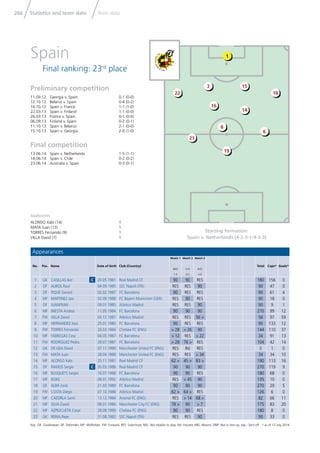 Statistics and team data Team data266
Key: GK: Goalkeeper; DF: Defender; MF: Midﬁelder; FW: Forward; RES: Substitute; NEL: Not eligible to play; INJ: Injured; ABS: Absent; DNP: Not in line-up; exp.: Sent off * as of 13 July 2014
15
22 18
3
16
14
6
8
19
21
1
Goalscorers
ALONSO Xabi (14) 1
MATA Juan (13) 1
TORRES Fernando (9) 1
VILLA David (7) 1
Appearances
No. Pos. Name Date of birth Club (Country)
Match 1
NED
1-5
Match 2
CHI
0-2
Match 3
AUS
3-0
Total Caps* Goals*
1 GK CASILLAS Iker C 20.05.1981 Real Madrid CF 90 90 RES 180 156 0
2 DF ALBIOL Raul 04.09.1985 SSC Napoli (ITA) RES RES 90 90 47 0
3 DF PIQUE Gerard 02.02.1987 FC Barcelona 90 RES RES 90 61 4
4 MF MARTINEZ Javi 02.09.1988 FC Bayern Muenchen (GER) RES 90 RES 90 18 0
5 DF JUANFRAN 09.01.1985 Atletico Madrid RES RES 90 90 9 1
6 MF INIESTA Andres 11.05.1984 FC Barcelona 90 90 90 270 99 12
7 FW VILLA David 03.12.1981 Atletico Madrid RES RES 56 > 56 97 59
8 MF HERNANDEZ Xavi 25.01.1980 FC Barcelona 90 RES RES 90 133 12
9 FW TORRES Fernando 20.03.1984 Chelsea FC (ENG) > 28 > 26 90 144 110 37
10 MF FABREGAS Cesc 04.05.1987 FC Barcelona > 12 RES > 22 34 91 13
11 FW RODRIGUEZ Pedro 28.07.1987 FC Barcelona > 28 76 > RES 104 42 14
12 GK DE GEA David 07.11.1990 Manchester United FC (ENG) RES INJ RES 0 1 0
13 FW MATA Juan 28.04.1988 Manchester United FC (ENG) RES RES > 34 34 34 10
14 MF ALONSO Xabi 25.11.1981 Real Madrid CF 62 > 45 > 83 > 190 113 16
15 DF RAMOS Sergio C 30.03.1986 Real Madrid CF 90 90 90 270 119 9
16 MF BUSQUETS Sergio 16.07.1988 FC Barcelona 90 90 RES 180 68 0
17 MF KOKE 08.01.1992 Atletico Madrid RES > 45 90 135 10 0
18 DF ALBA Jordi 21.03.1989 FC Barcelona 90 90 90 270 29 5
19 FW COSTA Diego 07.10.1988 Atletico Madrid 62 > 64 > RES 126 6 0
20 MF CAZORLA Santi 13.12.1984 Arsenal FC (ENG) RES > 14 68 > 82 66 11
21 MF SILVA David 08.01.1986 Manchester City FC (ENG) 78 > 90 > 7 175 83 20
22 MF AZPILICUETA Cesar 28.08.1989 Chelsea FC (ENG) 90 90 RES 180 8 0
23 GK REINA Pepe 31.08.1982 SSC Napoli (ITA) RES RES 90 90 33 0
Starting formation:
Spain v. Netherlands (4-2-3-1/4-3-3)
Preliminary competition
11.09.12 Georgia v. Spain 0-1 (0-0)
12.10.12 Belarus v. Spain 0-4 (0-2)
16.10.12 Spain v. France 1-1 (1-0)
22.03.13 Spain v. Finland 1-1 (0-0)
26.03.13 France v. Spain 0-1 (0-0)
06.09.13 Finland v. Spain 0-2 (0-1)
11.10.13 Spain v. Belarus 2-1 (0-0)
15.10.13 Spain v. Georgia 2-0 (1-0)
Final competition
13.06.14 Spain v. Netherlands 1-5 (1-1)
18.06.14 Spain v. Chile 0-2 (0-2)
23.06.14 Australia v. Spain 0-3 (0-1)
Spain
Final ranking: 23rd
place
 