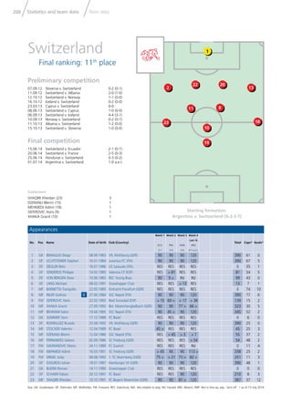Statistics and team data Team data268
Key: GK: Goalkeeper; DF: Defender; MF: Midﬁelder; FW: Forward; RES: Substitute; NEL: Not eligible to play; INJ: Injured; ABS: Absent; DNP: Not in line-up; exp.: Sent off * as of 13 July 2014
Goalscorers
SHAQIRI Xherdan (23) 3
DZEMAILI Blerim (15) 1
MEHMEDI Admir (18) 1
SEFEROVIC Haris (9) 1
XHAKA Granit (10) 1
Appearances
No. Pos. Name Date of birth Club (Country)
Match 1
ECU
2-1
Match 2
FRA
2-5
Match 3
HON
3-0
Match 4
Last 16
ARG
0-1 a.e.t.
Total Caps* Goals*
1 GK BENAGLIO Diego 08.09.1983 VfL Wolfsburg (GER) 90 90 90 120 390 61 0
2 DF LICHTSTEINER Stephan 16.01.1984 Juventus FC (ITA) 90 90 90 120 390 67 5
3 DF ZIEGLER Reto 16.01.1986 US Sassuolo (ITA) RES RES RES RES 0 35 1
4 DF SENDEROS Philippe 14.02.1985 Valencia CF (ESP) RES > 81 RES RES 81 54 5
5 DF VON BERGEN Steve 10.06.1983 BSC Young Boys 90 9 > INJ INJ 99 43 0
6 DF LANG Michael 08.02.1991 Grasshopper Club RES RES > 13 RES 13 7 1
7 MF BARNETTA Tranquillo 22.05.1985 Eintracht Frankfurt (GER) RES RES RES RES 0 74 10
8 MF INLER Gokhan C 27.06.1984 SSC Napoli (ITA) 90 90 90 120 390 77 6
9 FW SEFEROVIC Haris 22.02.1992 Real Sociedad (ESP) > 15 69 > > 17 > 38 139 15 2
10 MF XHAKA Granit 27.09.1992 Bor. Moenchengladbach (GER) 90 90 77 > 66 > 323 30 5
11 MF BEHRAMI Valon 19.04.1985 SSC Napoli (ITA) 90 45 > 90 120 345 52 2
12 GK SOMMER Yann 17.12.1988 FC Basel RES RES RES RES 0 6 0
13 DF RODRIGUEZ Ricardo 25.08.1992 VfL Wolfsburg (GER) 90 90 90 120 390 25 0
14 MF STOCKER Valentin 12.04.1989 FC Basel 45 > RES RES RES 45 25 3
15 MF DZEMAILI Blerim 12.04.1986 SSC Napoli (ITA) RES > 45 > 3 > 7 55 37 2
16 MF FERNANDES Gelson 02.09.1986 SC Freiburg (GER) RES RES RES > 54 54 48 2
17 FW GAVRANOVIC Mario 24.11.1989 FC Zuerich RES RES RES INJ 0 11 4
18 FW MEHMEDI Admir 16.03.1991 SC Freiburg (GER) > 45 90 90 113 > 338 25 2
19 FW DRMIC Josip 08.08.1992 1. FC Nuernberg (GER) 75 > > 21 73 > 82 > 251 11 3
20 DF DJOUROU Johan 18.01.1987 Hamburger SV (GER) 90 90 90 120 390 48 1
21 GK BUERKI Roman 14.11.1990 Grasshopper Club RES RES RES RES 0 0 0
22 DF SCHAER Fabian 20.12.1991 FC Basel RES RES 90 120 210 8 3
23 MF SHAQIRI Xherdan 10.10.1991 FC Bayern Muenchen (GER) 90 90 87 > 120 387 37 12
Starting formation:
Argentina v. Switzerland (4-2-3-1)
Preliminary competition
07.09.12 Slovenia v. Switzerland 0-2 (0-1)
11.09.12 Switzerland v. Albania 2-0 (1-0)
12.10.12 Switzerland v. Norway 1-1 (0-0)
16.10.12 Iceland v. Switzerland 0-2 (0-0)
23.03.13 Cyprus v. Switzerland 0-0
08.06.13 Switzerland v. Cyprus 1-0 (0-0)
06.09.13 Switzerland v. Iceland 4-4 (3-1)
10.09.13 Norway v. Switzerland 0-2 (0-1)
11.10.13 Albania v. Switzerland 1-2 (0-0)
15.10.13 Switzerland v. Slovenia 1-0 (0-0)
Final competition
15.06.14 Switzerland v. Ecuador 2-1 (0-1)
20.06.14 Switzerland v. France 2-5 (0-3)
25.06.14 Honduras v. Switzerland 0-3 (0-2)
01.07.14 Argentina v. Switzerland 1-0 a.e.t.
Switzerland
Final ranking: 11th
place
20
18
19
22
8
23
2 13
11
10
1
 