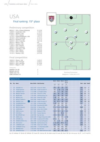 Statistics and team data Team data272
Key: GK: Goalkeeper; DF: Defender; MF: Midﬁelder; FW: Forward; RES: Substitute; NEL: Not eligible to play; INJ: Injured; ABS: Absent; DNP: Not in line-up; exp.: Sent off * as of 13 July 2014
Goalscorers
DEMPSEY Clint (8) 2
BROOKS John (6) 1
GREEN Julian (16) 1
JONES Jermaine (13) 1
Starting formation:
Belgium v. USA (4-2-3-1)
Preliminary competition
08.06.12 USA v. Antigua & Barbuda 3-1 (2-0)
12.06.12 Guatemala v. USA 1-1 (0-1)
07.09.12 Jamaica v. USA 2-1 (1-1)
11.09.12 USA v. Jamaica 1-0 (0-0)
12.10.12 Antigua & Barbuda v. USA 1-2 (1-1)
16.10.12 USA v. Guatemala 3-1 (3-1)
06.02.13 Honduras v. USA 2-1 (1-1)
22.03.13 USA v. Costa Rica 1-0 (1-0)
26.03.13 Mexico v. USA 0-0
07.06.13 Jamaica v. USA 1-2 (0-1)
11.06.13 USA v. Panama 2-0 (1-0)
18.06.13 USA v. Honduras 1-0 (0-0)
06.09.13 Costa Rica v. USA 3-1 (2-1)
10.09.13 USA v. Mexico 2-0 (0-0)
11.10.13 USA v. Jamaica 2-0 (0-0)
15.10.13 Panama v. USA 2-3 (1-0)
Final competition
16.06.14 Ghana v. USA 1-2 (0-1)
22.06.14 USA v. Portugal 2-2 (0-1)
26.06.14 USA v. Germany 0-1 (0-0)
30.06.14 Belgium v. USA 2-1 a.e.t.
USA
Final ranking: 15th
place
Appearances
No. Pos. Name Date of birth Club (Country)
Match 1
GHA
2-1
Match 2
POR
2-2
Match 3
GER
0-1
Match 4
Last 16
BEL
1-2 a.e.t.
Total Caps* Goals*
1 GK HOWARD Tim 06.03.1979 Everton FC (ENG) 90 90 90 120 390 103 0
2 DF YEDLIN DeAndre 09.07.1993 Seattle Sounders FC RES > 18 > 6 > 88 112 7 0
3 DF GONZALEZ Omar 11.10.1988 Los Angeles Galaxy RES > 1 90 120 211 23 0
4 MF BRADLEY Michael 31.07.1987 Toronto FC (CAN) 90 90 90 120 390 89 12
5 DF BESLER Matt 11.02.1987 Sporting Kansas City 45 > 90 90 120 345 21 0
6 DF BROOKS John 28.01.1993 Hertha BSC (GER) > 45 RES RES RES 45 5 1
7 DF BEASLEY DaMarcus 24.05.1982 Puebla FC (MEX) 90 90 90 120 390 120 17
8 FW DEMPSEY Clint C 09.03.1983 Seattle Sounders FC 90 87 > 90 120 387 108 38
9 FW JOHANNSSON Aron 10.11.1990 AZ Alkmaar (NED) > 67 RES RES RES 67 9 2
10 MF DISKERUD Mix 02.10.1990 Rosenborg BK (NOR) RES RES RES RES 0 20 3
11 MF BEDOYA Alejandro 29.04.1987 FC Nantes (FRA) 77 > 72 > > 31 104 > 284 31 1
12 GK GUZAN Brad 09.09.1984 Aston Villa FC (ENG) RES RES RES RES 0 25 0
13 MF JONES Jermaine 03.11.1981 Besiktas JK (TUR) 90 90 90 120 390 48 3
14 MF DAVIS Brad 08.11.1981 Houston Dynamo RES RES 59 > RES 59 17 0
15 MF BECKERMAN Kyle 23.04.1982 Real Salt Lake 90 90 90 RES 270 40 1
16 MF GREEN Julian 06.06.1995 FC Bayern Muenchen (GER) RES RES RES > 16 16 3 1
17 FW ALTIDORE Jozy 06.11.1989 Sunderland AFC (ENG) 23 > INJ INJ RES 23 70 22
18 FW WONDOLOWSKI Chris 28.01.1983 San Jose Earthquakes RES > 3 RES > 48 51 22 9
19 MF ZUSI Graham 18.08.1986 Sporting Kansas City > 13 89 > 84 > 72 > 258 27 3
20 DF CAMERON Geoff 11.07.1985 Stoke City FC (ENG) 90 90 RES 120 300 30 1
21 DF CHANDLER Timmy 29.03.1990 1. FC Nuernberg (GER) RES RES RES RES 0 13 0
22 GK RIMANDO Nick 17.06.1979 Real Salt Lake RES RES RES RES 0 14 0
23 DF JOHNSON Fabian 11.12.1987 TSG 1899 Hoffenheim (GER) 90 90 90 32 > 302 26 1
5
23 7
3
13
20
11
4
8
19
1
 