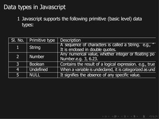 Data types in Javascript
1 Javascript supports the following primitive (basic level) data
types:
Sl. No. Primitive type Description
1 String
A sequence of characters is called a String. e.g., ”
It is enclosed in double quotes.
2 Number
Any numerical value, whether integer or floating po
Number.e.g. 3, 6.23.
3 Boolean Contains the result of a logical expression. e.g., true
4 Undefined When a variable is undeclared, it is categorized as und
5 NULL It signifies the absence of any specific value.
 