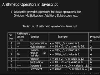 Arithmetic Operators in Javascript
1 Javascript provides operators for basic operations like
Division, Multiplication, Addition, Subtraction, etc.
Table: List of arithmetic operators in Javascript
Sl.
No.
Airthmeti
Opera
- tor
c
Purpose Example Precede
n
1 ∗
∗ Exponentiation x = 10/2; // x value is 2. 1
2 ∗ Multiplication x = 10 ∗ 2; // x value is 20. 2
3 / Division x = 10/2; // x value is 2. 3
4 %
Modulo
mainder
Re- x = 10%4; // x value is 2. 4
5 + Addition x = 10 + 2; // x value is 12. 5
6 − Subtraction x = 10 − 2; // x value is 8. 6
7 ++ Increment x = 10; x + +; // x value is 11. 7
8 −− Decrement x = 10; x − −; // x value is 9. 8
 