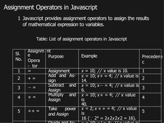 Assignment Operators in Javascript
1 Javascript provides assignment operators to assign the results
of mathematical expression to variables.
Table: List of assignment operators in Javascript
e
Sl.
No.
Assignm
e
Opera
- tor
nt
Purpose Example Preceden
c
1 = Assignment x = 10; // x value is 10. 1
2 + =
Add and As-
sign
x = 10; x+ = 4; // x value is
14. 2
3 − =
Subtract and
Assign
x = 10; x− = 4; // x value is
6. 3
4 ∗ =
Multiply and
Assign
x = 10; x∗ = 4; // x value
is
40.
4
5 ∗∗ = Take power
and Assign
x = 2; x ∗∗ = 4; // x value
is
16 (∵ 24 = 2x2x2x2 = 16).
5
 