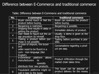 Difference between E-Commerce and traditional commerce
Table: Difference between E-Commerce and traditional commerce
No. e-commerce traditional commerce
1
Buyer cannot touch or feel the
product before buying.
Buyer can examine the product
before buying.
2 Bargaining is restricted. Bargaining is possible.
3
Shipping time results in delay in
getting the product. Immediate delivery of product.
4
User needs to figure out the us-
age procedure by himself.
Usually, a demo is given at the
shop floor.
5
Testing a product before pur-
chase is not possible.
Testing before purchase is pos-
sible.
6
In case of dispute, the buyer
and
seller need to be fluent in a
com- mon language (like
English).
Conversations regarding a prod-
uct are easy.
7
e-commerce platform allows
manufacturers to
speedily
distribute their new products.
Product infiltration through the
market chain takes time.
8
Fraudulant platforms might re-
sult in loss to the buyer.
The buyer can be assured of
product delivery for the money
 