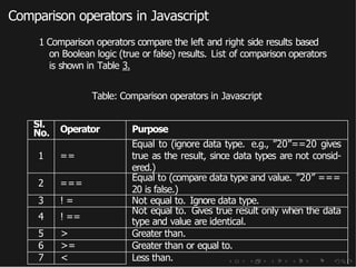 Comparison operators in Javascript
1 Comparison operators compare the left and right side results based
on Boolean logic (true or false) results. List of comparison operators
is shown in Table 3.
Table: Comparison operators in Javascript
Sl.
No. Operator Purpose
1 ==
Equal to (ignore data type. e.g., ”20”==20 gives
true as the result, since data types are not consid-
ered.)
2 ===
Equal to (compare data type and value. ”20” ===
20 is false.)
3 ! = Not equal to. Ignore data type.
4 ! ==
Not equal to. Gives true result only when the data
type and value are identical.
5 > Greater than.
6 >= Greater than or equal to.
7 < Less than.
 