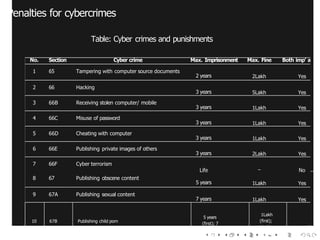 Penalties for cybercrimes
Table: Cyber crimes and punishments
No. Section Cyber crime Max. Imprisonment Max. Fine Both imp’ a
1 65 Tampering with computer source documents
2 years 2Lakh Yes
2 66 Hacking
3 years 5Lakh Yes
3 66B Receiving stolen computer/ mobile
3 years 1Lakh Yes
4 66C Misuse of password
3 years 1Lakh Yes
5 66D Cheating with computer
3 years 1Lakh Yes
6 66E Publishing private images of others
3 years 2Lakh Yes
7 66F Cyber terrorism
Life − No
8 67 Publishing obscene content
5 years 1Lakh Yes
9 67A Publishing sexual content
7 years 1Lakh Yes
10 67B Publishing child porn
5 years
(first); 7
years (sub-
sequent)
1Lakh
(first);
1Lakh
(subse-
Yes
 
