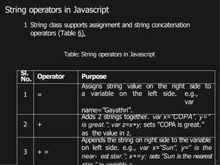 String operators in Javascript
1 String class supports assignment and string concatenation
operators (Table 6).
Table: String operators in Javascript
Sl.
No. Operator Purpose
1 =
Assigns string value on the right side to
a variable on the left side. e.g.,
var
name=”Gayathri”.
2 +
Adds 2 strings together. var x=”COPA”, y=”
is great.”; var z=x+y; sets ”COPA is great.”
as the value in z.
3 + =
Appends the string on right side to the variable
on left side. e.g., var x=”Sun”, y=” is the
near- est star.”; x+=y; sets ”Sun is the nearest
 