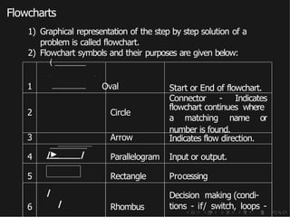 Flowcharts
1
1) Graphical representation of the step by step solution of a
problem is called flowchart.
2) Flowchart symbols and their purposes are given below:
(
Oval
2 Circle
Start or End of flowchart.
Connector - Indicates
flowchart continues where
a matching name or
number is found.
3
►
Arrow Indicates flow direction.
4 / / Parallelogram Input or output.
5 Rectangle Processing
6
/
/ Rhombus
Decision making (condi-
tions - if/ switch, loops -
 