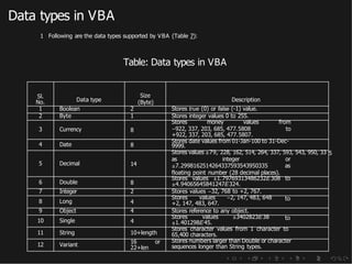 Data types in VBA
1 Following are the data types supported by VBA (Table 7):
Table: Data types in VBA
5
Sl.
No. Data type
Size
(Byte) Description
1 Boolean 2 Stores true (0) or false (-1) value.
2 Byte 1 Stores integer values 0 to 255.
3 Currency 8
Stores money values
−922, 337, 203, 685, 477.5808
+922, 337, 203, 685, 477.5807.
from
to
4 Date 8
Stores date values from 01-Jan-100 to 31-Dec-
9999.
5 Decimal 14
Stores values ±79, 228, 162, 514, 264, 337, 593, 543, 950, 33
as integer or
±7.2998162514264337593543950335 as
floating point number (28 decimal places).
6 Double 8
Stores values ±1.79769313486232E308 to
±4.94065645841247E324.
7 Integer 2 Stores values −32, 768 to +2, 767.
8 Long 4
Stores values −2, 147, 483, 648
+2, 147, 483, 647.
to
9 Object 4 Stores reference to any object.
10 Single 4
Stores values ±3402823E38
±1.401298E45.
to
11 String 10+length
Stores character values from 1 character to
65,400 characters.
12 Variant
16
22+len
or Stores numbers larger than Double or character
sequences longer than String types.
 