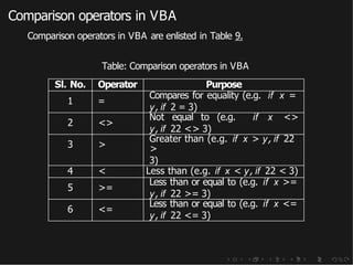 Comparison operators in VBA
Comparison operators in VBA are enlisted in Table 9.
Table: Comparison operators in VBA
Sl. No. Operator Purpose
1 =
Compares for equality (e.g. if x =
y, if 2 = 3)
2 <>
Not equal to (e.g. if x <>
y, if 22 <> 3)
3 >
Greater than (e.g. if x > y, if 22
>
3)
4 < Less than (e.g. if x < y, if 22 < 3)
5 >=
Less than or equal to (e.g. if x >=
y, if 22 >= 3)
6 <=
Less than or equal to (e.g. if x <=
y, if 22 <= 3)
 