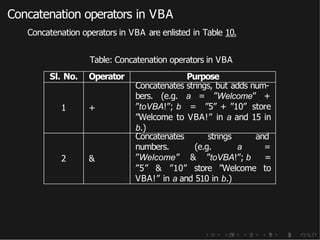 Concatenation operators in VBA
Concatenation operators in VBA are enlisted in Table 10.
Table: Concatenation operators in VBA
Sl. No. Operator Purpose
1 +
Concatenates strings, but adds num-
bers. (e.g. a = ”Welcome” +
”toVBA!”; b = ”5” + ”10” store
”Welcome to VBA!” in a and 15 in
b.)
2 &
Concatenates strings and
numbers. (e.g. a =
”Welcome” & ”toVBA!”; b =
”5” & ”10” store ”Welcome to
VBA!” in a and 510 in b.)
 