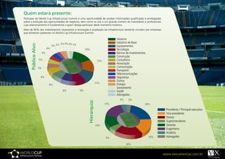 Quem estará presente:
Participar do World Cup Infrastructure Summit é uma oportunidade de receber informações qualificadas e privilegiadas
sobre a evolução das oportunidades de negócios, bem como se unir a um grande número de investidores e profissionais
cujo relacionamento é fundamental a quem deseja participar deste momento histórico.
Mais de 90% dos investimentos necessários à renovação e ampliação da infraestrutura existente circulam por empresas
que estiveram presentes no World Cup Infrastructure Summit:

                                                                                             Governo
                                             2% 2% 2% 1%                                     Indústria de Base
      Público Alvo:

                                     3% 3%                                                   Equipamentos
                                4%                              14%                          Tecnologia
                           4%                                                                Bancos de Investimentos
                                                                                             Construção
                      5%                                                         13%         Consultoria
                                                                                             Associação
                      5%                                                                     Comunicação
                                                                                             Transporte
                                                                                             Telecomunicações
                       6%                                                                    Segurança
                                                                                             Outros
                                                                                11%          Energia
                                 8%
                                                                                             Saneamento
                                              8%           9%                                Saúde
                                                                                             Advogados
                                                                                               4%     3%
                                                                  Hierarquia:

                                                                                       17%                         20%

                                                                                                                               Presidente / Principal executivo
                                                                                                                               Vice-presidente
                                                                                                                               Diretor
                                                                                                                               Superintendente
                                                                                13%                                            Gerente
                                                                                                                               Engenheiro
                                                                                                                               Analista
                                                                                       5%                              18%     Advogados

                                                                                                    20%


                                                                                                                             www.viex-americas.com.br
 