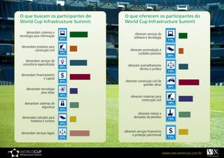 O que buscam os participantes do    O que oferecem os participantes do
World Cup Infrastructure Summit:    World Cup Infrastructure Summit

     demandam sistemas e                    oferecem serviços de
tecnologia para informação                 software e tecnologia
                              83%
                                                                       11%

 demandam produtos para
         construção civil               oferecem acomodação e
                              34%             cuidados pessoais
                                                                       06%
    demandam serviços de
  consultoria especializada           oferecem aconselhamento
                              80%
                                              técnico e jurídico
                                                                       12%
 demandam financiamento
                e capital
                              $
                              95%   oferecem construção civil de
                                                 grandes obras
                                                                       26%
    demandam tecnologia
             para obras
                              36%
                                         oferecem materiais para
                                                 construção civil
   demandam sistemas de                                                18%
              segurança
                              42%
                                              oferecem metais e
 demandam soluções para                    derivados de petróleo       15%
      hotelaria e turismo
                              30%


 demandam serviços legais           oferecem serviços financeiros
                                          e proteção patrimonial
                                                                       $
                                                                       12%
                              92%




                                                                    www.viex-americas.com.br
 