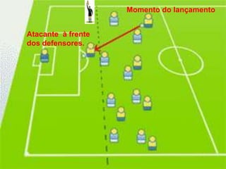 Momento do lançamento
Atacante à frente
dos defensores.

 