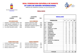Real Federación Española de Karate
www.rfek.com
CATEGORIA CATEGORIA
NOMBRE FED NOMBRE FED
1 DAMIAN H. QUINTERO CAPDEV FEK SANDRA SANCHEZ JAIME FEK 46 FEK ESPAÑA 2 0 1 3
2 JOSE MANUEL CARBONELL LO VAL SONIA GARCIA VENTURA MAD 46 BAL BALEARES 1 0 0 1
3 MANUEL CEDRES EXPOSITO CNR MARGARITA MORATA MARTOS AND 23 RIO LA RIOJA 1 0 0 1
RESULTADOS
KATA FEMENINO
MEDALLERO
FEDERACION O P
REAL FEDERACION ESPAÑOLA DE KARATE
XV COPA DE ESPAÑA INTERNACIONAL
ARRECIFE DE LANZAROTE (Canarias), 24 y 25 de Octubre 2015
B Tot
KATA MASCULINO
3 Fco JOSE SALAZAR JOVER MAD KATARINA LONGOVA SLV 29 MAD MADRID 0 2 1 3
13 CAL CASTILLA Y LEON 0 1 1 2
29 VAL VALENCIA 0 1 0 1
41 CNR CANARIAS 0 0 2 2
26 AND ANDALUCIA 0 0 1 1
46 EXT EXTREMADURA 0 0 1 1
17 SLV ESLOVAQUIA 0 0 1 1
20 ANR ANDORRA 0 0 0 0
44 AST ASTURIAS 0 0 0 0
81 CAM CASTILLA LA MANCHA 0 0 0 0
46 GAL GALICIA 0 0 0 0
1 RODRIGO IBAÑEZ SAENZ-TORRE RIO CRISTINA FERRER GARCIA BAL 9 NAV NAVARRA 0 0 0 0
2 LUIS GARCIA JIMENEZ CAL CRISTINA VIZCAINO GONZALEZ MAD 0 ZIRN IRAN 0 0 0 0
3 IAGOBA VIZUETE FERNANDEZ FEK LOURDES POSADAS MONTOYA CAL 0 ZMOZ MOZAMBIQUE 0 0 0 0
3 MANUEL RASERO RUIZ EXT ANA MAITE DIEPA GONZALEZ CNR 0 ZPOR PORTUGAL 0 0 0 0
0 ZPVS PAIS VASCO 0 0 0 0
0 ZUSA ESTADOS UNIDOS DE AMERICA 0 0 0 0
KUMITE FEMENINOKUMITE MASCULINO
46 4 4 8 16TOTALES
 