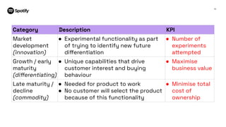 15
Category Description KPI
Market
development
(innovation)
● Experimental functionality as part
of trying to identify new future
diﬀerentiation
● Number of
experiments
attempted
Growth / early
maturity
(diﬀerentiating)
● Unique capabilities that drive
customer interest and buying
behaviour
● Maximise
business value
Late maturity /
decline
(commodity)
● Needed for product to work
● No customer will select the product
because of this functionality
● Minimise total
cost of
ownership
 