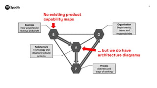 18
No existing product
capability maps
… but we do have
architecture diagrams
 