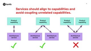 23
Services should align to capabilities and
avoid coupling unrelated capabilities.
Product
capability
Architecture
service
Product
capability
Architecture
service
Architecture
service
Product
capability
Architecture
service
Product
capability
 