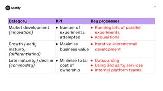 27
Category KPI Key processes
Market development
(innovation)
● Number of
experiments
attempted
● Running lots of parallel
experiments
● Acquisitions
Growth / early
maturity
(diﬀerentiating)
● Maximise
business value
● Iterative-incremental
development
Late maturity / decline
(commodity)
● Minimise total
cost of
ownership
● Outsourcing
● Using 3rd party services
● Internal platform teams
 