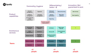 33
Commodity / hygiene
Diﬀerentiating /
better = $
Innovation / Not
guaranteed to work
Account
management
Audience
management
Payments
Campaign
management
Commodity 3rd
party
measurement
Advanced
forecasting
Advanced pricing
Decision
optimisation
New client
platforms
Reporting
New formats
New targeting
Architecture
services
Product
capabilities
Ad serving
console
Order
management
Mobile client
platform
Audiences
Budget allocator
Ad Studio
Native layer
features
Partner API
Format business
logic
Spotify for Artists
integration
?
Google Ad
Manager
integration
Customer-speciﬁc
measurement?
Teams
~X
people
~Y
people
~Z
people
Platform Insights
Operators
Ad Serving
Payments
Activation
Dynamic Ad
Breaks
Ad Engagement Retention
?
 