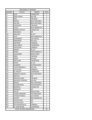 ARTILHARIA 1ª RODADA
POSIÇÃO           ATLETA               EQUIPE     GOLS
1º        LEITE                   CHOQUE 04        4
2º        JOÃO PEDRO              DIG DIN          3
3º        AKEL                    TIM BLIM         2
4º        BRUNO                   REAL MATISMO     2
5º        JHO JHO                 REAL MATISMO     2
6º        LEOPOLDO                TIM BLIM         2
7º        LUCAS                   REAL MADRUGA     2
8º        MARCOS PAULO            CHOQUE 04        2
9º        POLEMICO                SPF              2
10º       WALLACE                 DE LEY           2
11º       ALEX                    REAL MADRUGA     1
12º       ALEXANDER               102 UNITED       1
13º       ANDERSON                RED BULL         1
14º       ANTONIO                 CARROÇA          1
15º       CAIO GRECO              LIVERPOOM        1
16º       CHRYSTIAN               CARROÇA          1
17º       DANILO                  DE LEY           1
18º       DEREK                   PROFESSORES B    1
19º       GUILHERME               NOVA FÚRIA       1
20º       JOÃO                    TIM BLIM         1
21º       JORGE                   DIG DIN          1
22º       JOSÉ IGOR               LIVERPOOM        1
23º       KALEB                   DE LEY           1
24º       LEANDRO                 VESTIBOLEIROS    1
25º       LUCAS CAPARELLI         DIG DIN          1
26º       LUIS FELIPE             EMBRAZA          1
27º       M. PIGATTI              LIVERPOOM        1
28º       MARCELO XAVIER          REAL MATISMO     1
29º       MATEUS                  SPF              1
30º       MATHEUS DIAS            TIM BLIM         1
31º       MATHEUS TEIXEIRA        DIG DIN          1
32º       MAZZEI                  REAL MATISMO     1
33º       RICHARDYSON             PROFESSORES B    1
34º       RODOLFO                 CHOQUE 04        1
35º       RONALDO                 SPF              1
36º       SOLUÃ                   NOVA FÚRIA       1
37º       THIAGO AMADOR           VESTIBOLEIROS    1
38º       THYAGO PESSOA           102 UNITED       1
39º       VICTOR                  REAL MADRUGA     1
40º       VICTOR CRUZ             SPF              1
41º       VICTOR HUGO             SPF              1
42º       VICTOR MATHEUS          CARROÇA          1
43º       W. VENTAPANE            LIVERPOOM        1
            TOTAL DE GOLS NA RODADA                56
 