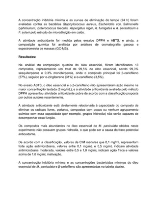 A concentração inibitória mínima e as curvas de eliminação do tempo (24 h) foram
avaliadas contra as bactérias Staphylococcus aureus, Escherichia coli, Salmonella
typhimurium, Enterococcus faecalis, Aspergillus niger, A. fumigates e A. parasiticum e
F. solani pelo método de microdiluição em caldo.
A atividade antioxidante foi medida pelos ensaios DPPH e ABTS, e ainda, a
composição química foi avaliada por análises de cromatografia gasosa e
espectrometria de massas (GC-MS).
Resultados:
Na análise da composição química do óleo essencial, foram identificados 13
compostos, representando um total de 99,5% do óleo essencial, sendo 99,3%
sesquiterpenos e 0,3% monoterpenos, onde o composto principal foi β-cariofileno
(57%), seguido por α-zingibereno (31%) e α-cariofileno (3,5%).
No ensaio ABTS, o óleo essencial e o β-cariofileno não apresentaram ação mesmo na
maior concentração testada (8 mg/mL), e a atividade antioxidante avaliada pelo método
DPPH apresentou atividade antioxidante pobre de acordo com a classificação proposta
por outros autores recentemente.
A atividade antioxidante está diretamente relacionada à capacidade do composto de
eliminar os radicais livres, portanto, compostos com pouco ou nenhum agrupamento
químico com essa capacidade (por exemplo, grupos hidroxila) não serão capazes de
desempenhar essa função.
Os compostos mais abundantes no óleo essencial de M. paniculata obtidos neste
experimento não possuem grupos hidroxila, o que pode ser a causa do fraco potencial
antioxidante.
De acordo com a classificação, valores de CIM menores que 0,1 mg/mL representam
forte ação antimicrobiana, valores entre 0,1 mg/mL e 0,5 mg/mL indicam atividade
antimicrobiana moderada, valores entre 0,5 e 1,0 mg/mL indicam ação fraca e valores
acima de 1,0 mg/mL inativação.
A concentração inibitória mínima e as concentrações bactericidas mínimas do óleo
essencial de M. paniculata e β-cariofileno são apresentadas na tabela abaixo.
 