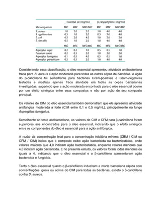 Considerando essa classificação, o óleo essencial apresentou atividade antibacteriana
fraca para S. aureus e ação moderada para todas as outras cepas de bactérias. A ação
do β-cariofileno foi semelhante para bactérias Gram-positivas e Gram-negativas
testadas e mostrou apenas fraca atividade em todas as cepas bacterianas
investigadas, sugerindo que a ação moderada encontrada para o óleo essencial ocorre
por um efeito sinérgico entre seus compostos e não por ação de seu composto
principal.
Os valores de CIM do óleo essencial também demonstram que ele apresenta atividade
antifúngica moderada a forte (CIM entre 0,1 e 0,5 mg/mL), principalmente no fungo
Aspergillus fumigatus.
Semelhante ao teste antibacteriano, os valores de CIM e CFM para β-cariofileno foram
superiores aos encontrados para o óleo essencial, indicando que o efeito sinérgico
entre os componentes do óleo é essencial para a ação antifúngica.
A razão da concentração letal para a concentração inibitória mínima (CBM / CIM ou
CFM / CIM) indica que o composto exibe ação bactericida ou bacteriostática, onde
valores maiores que 4,0 indicam ação bacteriostática, enquanto valores menores que
4,0 indicam ação bactericida. E no presente estudo, os valores foram todos menores ou
iguais a 4, indicando que o óleo essencial e o β-cariofileno apresentaram ação
bactericida e fungicida.
Tanto o óleo essencial quanto o β-cariofileno induziram a morte bacteriana rápida com
concentrações iguais ou acima do CIM para todas as bactérias, exceto o β-cariofileno
contra S. aureus.
 