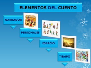 ELEMENTOS DEL CUENTO
NARRADOR
PERSONAJES
TIEMPO
ESPACIO
 