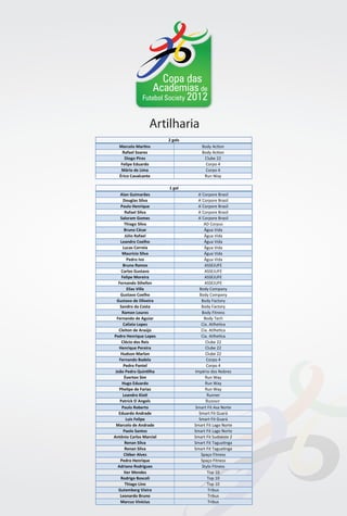 Copa das
                 Academias de
              Futebol Society 2012


                  Artilharia
                         2 gols
  Marcelo Martins                     Body Action
    Rafael Soares                     Body Action
     Diogo Pires                       Clube 22
   Felipe Eduardo                       Corpo 4
   Mário de Lima                        Corpo 4
  Érico Cavalcante                     Run Way

                         1 gol
    Alan Guimarães                  A´Corpore Brasil
      Douglas Silva                 A´Corpore Brasil
    Paulo Henrique                  A´Corpore Brasil
        Rafael Silva                A´Corpore Brasil
    Saloram Gomes                   A´Corpore Brasil
       Thiago Silva                    AD Corpus
       Bruno César                     Água Vida
        Júlio Rafael                   Água Vida
    Leandro Coelho                     Água Vida
      Lucas Correia                    Água Vida
     Maurício Silva                    Água Vida
         Pedro Ivo                     Água Vida
      Bruno Ramos                      ASSEJUFE
     Carlos Gustavo                    ASSEJUFE
     Felipe Moreira                    ASSEJUFE
   Fernando Sthefon                    ASSEJUFE
         Elias Villa                Body Company
    Gustavo Coelho                  Body Company
  Gustavo de Oliveira                Body Factory
    Sandro da Costa                  Body Factory
     Ramon Loures                     Body Fitness
  Fernando de Aguiar                   Body Tech
      Calixto Lopes                  Cia. Atlhetica
   Cleiton de Araújo                 Cia. Atlhetica
Pedro Henrique Lopes                 Cia. Atlhetica
     Clécio dos Reis                    Clube 22
   Henrique Pereira                     Clube 22
    Hudson Marlon                       Clube 22
   Fernando Badela                      Corpo 4
      Pedro Pantel                      Corpo 4
 João Pedro Quintilha             Império dos Nobres
       Éverton Sim                      Run Way
     Hugo Eduardo                       Run Way
   Phelipe de Farias                    Run Way

                                        Runner
      Leandro Kioti                      Runner
    Patrick D´Angels
     Paulo Roberto                Smart Fit Asa Norte
   Eduardo Andrade                  Smart Fit Guará
         Luis Felipe                Smart Fit Guará
 Marcelo de Andrade               Smart Fit Lago Norte
      Paolo Santos                Smart Fit Lago Norte
Antônio Carlos Marciel            Smart Fit Sudoeste 2
       Renan Silva                Smart Fit Taguatinga
       Renan Silva                Smart Fit Taguatinga
      Cléber Alves                   Spaço Fitness
    Pedro Henrique                   Spaço Fitness
  Adriano Rodrigues                   Stylo Fitness
       Iter Mendes                       Top 10
    Rodrigo Boscoli                      Top 10
        Thiago Lino                      Top 10
   Gutemberg Vieira                      Tribus
    Leonardo Bruno                       Tribus
    Marcus Vinícius                      Tribus
 