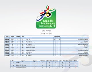 Copa das
                                                             Academias de
                                                          Futebol Society 2012

                                                               TABELA DE JOGOS

                                                             Grupo B – Jogos de Ida

 Data   Hora    Campo     Jogo                                                         Confronto
01/04    10h      A         3      CIA. ATHLETICA                                      3 X 1                                         IMPÉRIO DOS NOBRES
01/04    10h      B         4      CLUBE 22                                            5 X 2                                        SMART FIT LAGO NORTE
22/04    11h      A        17      CIA. ATHLETICA                                          X                                                    CLUBE 22
22/04    11h      B        18      IMPÉRIO DOS NOBRES                                      X                                        SMART FIT LAGO NORTE
06/05    9h       A        31      CIA. ATHLETICA                                          X                                        SMART FIT LAGO NORTE
06/05    9h       B        32      IMPÉRIO DOS NOBRES                                      X                                                    CLUBE 22
20/05    12h      A        45      IMPÉRIO DOS NOBRES                                      X                                                    CLUBE 22
20/05    12h      B        46      CIA. ATHLETICA                                          X                                        SMART FIT LAGO NORTE
03/06    10h      A        59      IMPÉRIO DOS NOBRES                                      X                                        SMART FIT LAGO NORTE
03/06    10h      B        60      CIA. ATHLETICA                                          X                                                    CLUBE 22
17/06    10h      A        73      CLUBE 22                                                X                                        SMART FIT LAGO NORTE
17/06    10h      B        74      CIA. ATHLETICA                                          X                                         IMPÉRIO DOS NOBRES



         Pos.             Equipe                  Jogos      Vitórias    Empates      Derrotas     Gols Pró   Gols Contra   Saldo
          1º    Clube 22                            1           1          0             0            5            2          3
          2º    Cia. Athletica                      1           1          0             0            3            1           2
          3º    Smart Fit Lago Norte                1           0          0             1            2            5          -3
          4º    Império dos Nobres                  1           0          0             1            1            3          -2
 
