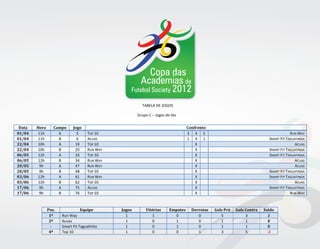 Copa das
                                                     Academias de
                                                  Futebol Society 2012

                                                        TABELA DE JOGOS

                                                      Grupo C – Jogos de Ida


 Data   Hora      Campo     Jogo                                                  Confronto
01/04    11h        A         5     TOP 10                                        3 X 5                                              RUN WAY
01/04    11h        B         6     ACUAS                                         1 X 1                                   SMART FIT TAGUATINGA
22/04    10h        A        19     TOP 10                                            X                                                 ACUAS
22/04    10h        B        20     RUN WAY                                           X                                   SMART FIT TAGUATINGA
06/05    12h        A        33     TOP 10                                            X                                   SMART FIT TAGUATINGA
06/05    12h        B        34     RUN WAY                                           X                                                 ACUAS
20/05    9h         A        47     RUN WAY                                           X                                                 ACUAS
20/05    9h         B        48     TOP 10                                            X                                   SMART FIT TAGUATINGA
03/06    12h        A        61     RUN WAY                                           X                                   SMART FIT TAGUATINGA
03/06    12h        B        62     TOP 10                                            X                                                 ACUAS
17/06    9h         A        75     ACUAS                                             X                                   SMART FIT TAGUATINGA
17/06    9h         B        76     TOP 10                                            X                                               RUN WAY



               Pos.             Equipe        Jogos       Vitórias      Empates     Derrotas   Gols Pró   Gols Contra   Saldo
                1º    Run Way                   1            1            0            0          5            3          2
                2º    Acuas                     1            0            1            0          1            1          0
                 -    Smart Fit Taguatinha      1            0            1            0          1            1          0
                4º    Top 10                    1            0            0            1          3            5          -2
 
