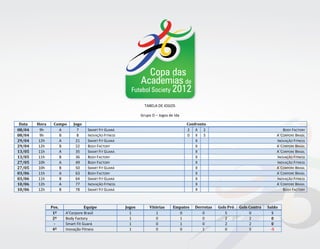Copa das
                                                          Academias de
                                                       Futebol Society 2012

                                                              TABELA DE JOGOS

                                                            Grupo D – Jogos de Ida

 Data   Hora    Campo     Jogo                                                       Confronto
08/04    9h       A         7    SMART FIT GUARÁ                                     2 X 2                                         BODY FACTORY
08/04    9h       B         8    INOVAÇÃO FITNESS                                    0 X 5                                      A´CORPORE BRASIL
29/04    12h      A        21    SMART FIT GUARÁ                                         X                                      INOVAÇÃO FITNESS
29/04    12h      B        22    BODY FACTORY                                            X                                      A´CORPORE BRASIL
13/05    11h      A        35    SMART FIT GUARÁ                                         X                                      A´CORPORE BRASIL
13/05    11h      B        36    BODY FACTORY                                            X                                      INOVAÇÃO FITNESS
27/05    10h      A        49    BODY FACTORY                                            X                                      INOVAÇÃO FITNESS
27/05    10h      B        50    SMART FIT GUARÁ                                         X                                      A´CORPORE BRASIL
03/06    11h      A        63    BODY FACTORY                                            X                                      A´CORPORE BRASIL
03/06    11h      B        64    SMART FIT GUARÁ                                         X                                      INOVAÇÃO FITNESS
10/06    12h      A        77    INOVAÇÃO FITNESS                                        X                                      A´CORPORE BRASIL
10/06    12h      B        78    SMART FIT GUARÁ                                         X                                         BODY FACTORY



               Pos.              Equipe             Jogos        Vitórias     Empates   Derrotas   Gols Pró   Gols Contra   Saldo
                1º    A’Corpore Brasil                1             1           0          0          5            0          5
                2º    Body Factory                    1             0           1          0          2            2          0
                 -    Smart Fit Guará                 1             0           1          0          2            2          0
                4º    Inovação Fitness                1             0           0          1          0            5          -5
 