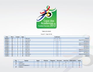 Copa das
                                                   Academias de
                                                Futebol Society 2012

                                                        TABELA DE JOGOS

                                                      Grupo E – Jogos de Ida

 Data   Hora    Campo     Jogo                                                 Confronto
08/04    10h      A         9     MALHART                                      0 X 6                                               CORPO 4
08/04    10h      B        10     AD CORPUS                                    1 X 1                                   SMART FIT SUDOESTE 2
29/04    9h       A        23     MALHART                                          X                                             AD CORPUS
29/04    9h       B        24     CORPO 4                                          X                                   SMART FIT SUDOESTE 2
13/05    12h      A        37     MALHART                                          X                                   SMART FIT SUDOESTE 2
13/05    12h      B        38     CORPO 4                                          X                                             AD CORPUS
20/05    10h      A        51     CORPO 4                                          X                                             AD CORPUS
20/05    10h      B        52     MALHART                                          X                                   SMART FIT SUDOESTE 2
27/05    11h      A        65     CORPO 4                                          X                                   SMART FIT SUDOESTE 2
27/05    11h      B        66     MALHART                                          X                                             AD CORPUS
10/06    10h      A        79     AD CORPUS                                        X                                   SMART FIT SUDOESTE 2
10/06    10h      B        80     MALHART                                          X                                               CORPO 4



               Pos.              Equipe       Jogos        Vitórias     Empates   Derrotas   Gols Pró   Gols Contra   Saldo
                1º    Corpo 4                   1             1           0          0          6            0          6
                2º    AD Corpus                 1             0           1          0          1            1          0
                 -    Smart Fit Sudoeste 2      1             0           1          0          1            1          0
                4º    Malhart                   1             0           0          1          0            6          -6
 