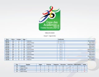 Copa das
                                                       Academias de
                                                    Futebol Society 2012

                                                            TABELA DE JOGOS

                                                          Grupo F – Jogos de Ida

 Data   Hora    Campo     Jogo                                                     Confronto
08/04    11h      A        11     ASSEJUFE                                         4 X 1                                          STYLO FITNESS
08/04    11h      B        12     SPAÇO FITNESS                                    2 X 1                                             BODY TECH
29/04    10h      A        25     ASSEJUFE                                             X                                          SPAÇO FITNESS
29/04    10h      B        26     STYLO FITNESS                                        X                                             BODY TECH
06/05    11h      A        39     ASSEJUFE                                             X                                             BODY TECH
06/05    11h      B        40     STYLO FITNESS                                        X                                          SPAÇO FITNESS
13/05    9h       A        53     STYLO FITNESS                                        X                                          SPAÇO FITNESS
13/05    9h       B        54     ASSEJUFE                                             X                                             BODY TECH
27/05    12h      A        67     STYLO FITNESS                                        X                                             BODY TECH
27/05    12h      B        68     ASSEJUFE                                             X                                          SPAÇO FITNESS
10/06    9h       A        81     SPAÇO FITNESS                                        X                                             BODY TECH
10/06    9h       B        82     ASSEJUFE                                             X                                          STYLO FITNESS


               Pos.              Equipe           Jogos       Vitórias      Empates   Derrotas   Gols Pró   Gols Contra   Saldo
                1º    ASSEJUFE                      1            1            0          0          4            1          3
                2º    Spaço Fitness                 1            1            0          0          2            1          1
                3º    Body Tech                     1            0            0          1          1            2          -1
                4º    Stylo Fitness                 1            0            0          1          1            4          -3
 