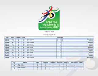 Copa das
                                                           Academias de
                                                        Futebol Society 2012

                                                             TABELA DE JOGOS

                                                           Grupo G – Jogos de Ida

 Data   Hora     Campo   Jogo                                                       Confronto
08/04    12h       A      13     BODY COMPANY                                       2 X 4                                        BODY ACTION
08/04    12h       B      14     ÁGUA VIDA                                          6 X 2                                           RUNNER
22/04    9h        A      27     BODY COMPANY                                           X                                          ÁGUA VIDA
22/04    9h        B      28     BODY ACTION                                            X                                           RUNNER
29/04    11h       A      41     BODY COMPANY                                           X                                           RUNNER
29/04    11h       B      42     BODY ACTION                                            X                                          ÁGUA VIDA
13/05    10h       A      55     BODY ACTION                                            X                                          ÁGUA VIDA
13/05    10h       B      56     BODY COMPANY                                           X                                           RUNNER
27/05    9h        A      69     BODY ACTION                                            X                                           RUNNER
27/05    9h        B      70     BODY COMPANY                                           X                                          ÁGUA VIDA
10/06    11h       A      83     ÁGUA VIDA                                              X                                           RUNNER
10/06    11h       B      84     BODY COMPANY                                           X                                        BODY ACTION


          Pos.            Equipe                Jogos      Vitórias     Empates     Derrotas    Gols Pró   Gols Contra   Saldo
           1º     Água Vida                       1           1           0            0           6            2          4
           2º     Body Actiony                    1           1           0            0           4            2           2
           3º     Body Company                    1           0           0            1           2            4          -2
           4º     Runner                          1           0           0            1           2            6          -4
 