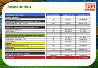 Resumo de Mídia

PROPRIEDADES DO PROJETO                                           TOTAL DE INSERÇÕES   TABELA TUPI R$   CUSTO TOTAL R$
Contagem Regressiva
Citação/ Slogan de 5" (Enc.)                                             138              R$ 463,33       R$ 63.939,54
Boletim - Minuto Copa das Confederações da FIFA Brasil 2013
Citação/ Slogan de 5" ( Aber ) e ( Enc.)                                 488              R$ 463,33      R$ 226.105,04

Abertura da Copa das Confederações da FIFA Brasil 2013
Comercial de 30" (Aber.e Enc.)                                            2              R$ 2.780,00      R$ 5.560,00
Textos Foguetes 10"                                                       5              R$ 1.390,00      R$ 6.950,00

Jornada Esportiva da Copa das Confederações da FIFA Brasil 2013
Citação/ Slogan de 5" (Aber.e Enc.)                                       20              R$ 383,33       R$ 7.666,67
Comercial de 30" (Aber./ Inter./ Enc.)                                    30             R$ 2.300,00      R$ 69.000,00
Textos Foguetes 10"                                                       80             R$ 1.150,00      R$ 92.000,00
Chamadas
Chamadas com citação/slogan de 5" (Enc.)                                 200              R$ 463,33       R$ 92.666,00
Mídia de Apoio
Comerciais de 30"                                                        200             R$ 2.780,00     R$ 556.000,00

Internet - Site Tupi / Exposição das Marcas
Banner (Logo dos patrocinadores)                                     01 Randômico       cpm R$ 70,00      R$ 59.500,00
TOTAL GERAL                                                              1.163                           R$ 1.179.387,25
 